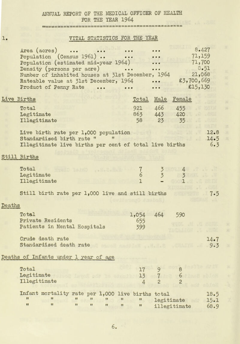 ANNUAL REPORT OF THE MEDICAL OFFICER OF HEALTH FOR THE YEAR 1964 1. VITAL STATISTICS FOR THE YEAR Area (acres) ... ... • • • • • • 8.427 Population (Census I961) .. • • • • • • 71,159 Population (estimated mid-year 1964) • • • 71,700 Density (persons per acre) • • • • • • 3.51 Number of inhabited houses at December , 1964 21,068 Rateable value at 31st December , 1964 • • 9 £3, 700,669 Product of Penny Rate ... • • • • • • £15,130 Live Births Total Male Female Total 921 466 455 Legitimate 863 443 420 Illegitimate 58 23 35 Live birth rate per 1,000 population 12.8 Standardised birth rate   14.5 Illegitimate live births per cent of total live births 6.5 Still Births Total 7 3 4 Legitimate 6 3 3 Illegitimate 1 — 1 Still birth rate per 1,000 live and still births 7.5 Deaths Total 1,054 464 590 Private Residents 655 Patients in Mental Hospitals 599 Crude death rate 14.7 Standardised death rate 9.3 Deaths of Infants under 1 year of age Total 17 9 8 Legitimate 15 7 6 Illegitimate 4 2 2 Infant mortality rate per 1,000 live births total 18.5 II II II II It It II legitimate 15.1 II illegitimate 68.9