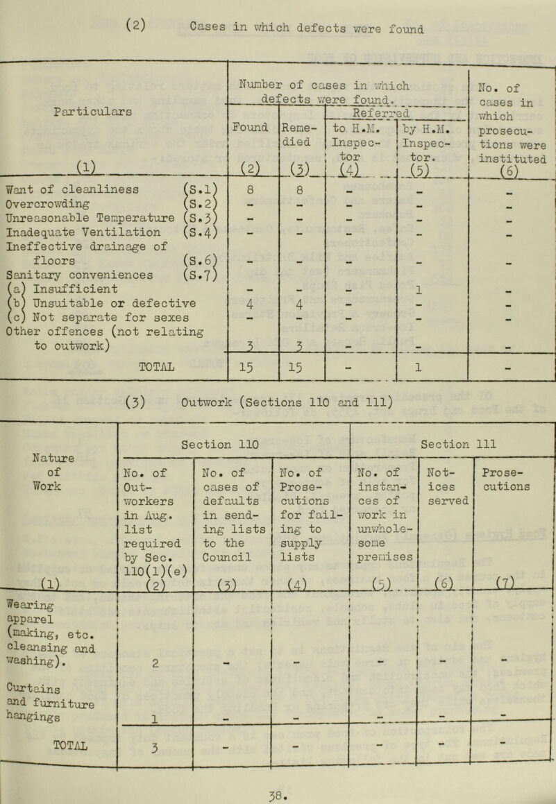 (2) Cases in which defects were foimd Particulars [1] Want of cleanliness Overcrowding (S.2) Unreasonable Temperature (S.j) Inadequate Ventilation (S.4) Ineffective drainage of floors (S.6) Sanitary conveniences (S.Y) (a) Insufficient (b) Unsuitable or defective (c) Not separate for sexes Other offences (not relating to outwork) TOTAL Number of cases in which defects were found. Found 8 4 3 15 Reme- died Referred to H.M. 1 by H.M. Inspec- [Inspec- tor ' tor. I (5) 8 4 J- 15 No. of cases in which prosecu- tions were instituted —(6) (3) Outwork (Sections 110 and 111) Nature of Work ^ (1) Section 110 Section Ill No. of Out- workers in Aug. list required by Sec. 110(l)(e) (2) No. of cases of defaults in send- ing lists to the Council (3) No. of Prose- cutions for fail- ing to supply lists (4) No. of instan- ces of work in unwhole- some premises (5) Not- ices served (6) Prose- cutions Wearing apparel (making, etc. cleansing and v/ashing). 2 r ”1 - - ' • } Curtains furniture hangings 1 ■ TOT/iL 3 - - - -