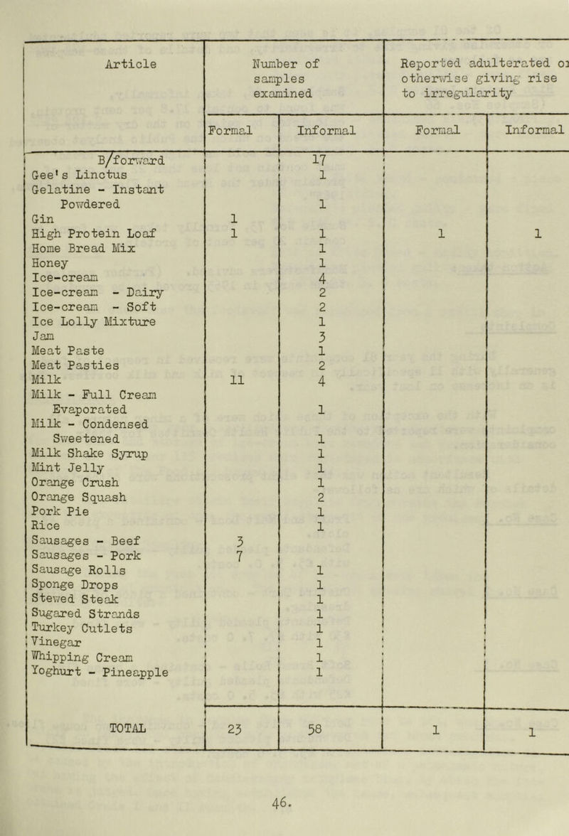 Article Number of samples examined Reported adulterated 02 0the2nm.se giving rise to irregula-rity Forma,! Informal Formal Informal 1 B/for\v£ird 17 ■ Gee's Linctus 1 Gelatine - Instant Powdered 1 Gin 1 High Protein Loaf 1 1 1 1 Home Bread Mix 1 Honey 1 Ice-cream 4 Ice-cream - Dairy 2 Ice-cream - Soft 2 Ice Lolly Mixture 1 Jam 3 Meat Paste 1 Meat Pasties 2 Milk 11 4 Milk - Pull Cream Evaporated 1 Milk - Condensed Sweetened 1 Milk Shake Syrup 1 Mint Jelly 1 Orange Crush 1 Orange Squash 2 Pork Pie 1 Rice 1 Sausages - Beef 5 Sausages - Pork 7 Sausage Rolls 1 Sponge Drops 1 Stewed Steak 1 Sugared Strands 1 Turkey Cutlets 1 1 iVinegar 1 Whipping Cream 1 Yoghurt - Pineapple 1 TOTAL 23 58 1 1