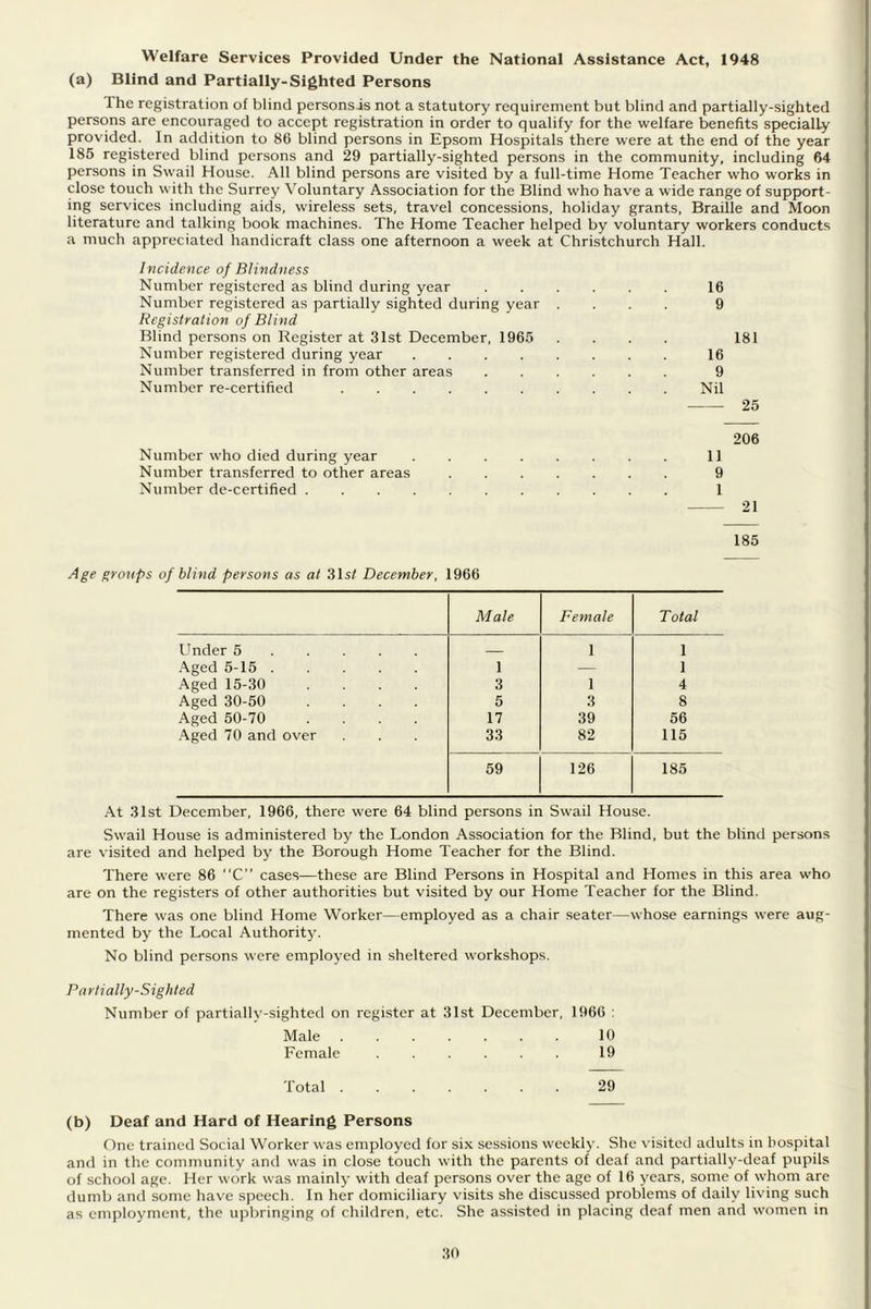 Welfare Services Provided Under the National Assistance Act, 1948 (a) Blind and Partially-Sighted Persons Ihe registration of blind personsis not a statutory requirement but blind and partially-sighted persons are encouraged to accept registration in order to qualify for the welfare benefits specially provided. In addition to 86 blind persons in Epsom Hospitals there were at the end of the year 185 registered blind persons and 29 partially-sighted persons in the community, including 64 persons in Swail House. All blind persons are visited by a full-time Home Teacher who works in close touch with the Surrey Voluntary Association for the Blind who have a wide range of support- ing services including aids, wireless sets, travel concessions, holiday grants, Braille and Moon literature and talking book machines. The Home Teacher helped by voluntary workers conducts a much appreciated handicraft class one afternoon a week at Christchurch Hall. Incidence of Blindness Number registered as blind during year 16 Number registered as partially sighted during year .... 9 Registration of Blind Blind persons on Register at 31st December, 1965 .... 181 Number registered during year 16 Number transferred in from other areas 9 Number re-certified Nil 25 206 Number who died during year 11 Number transferred to other areas 9 Number de-certified 1 21 185 Age groups of blind persons as at 31s< December, 1966 Male Female Total Under 5 .... 1 1 Aged 5-15 1 — 1 Aged 15-30 .... 3 1 4 Aged 30-50 .... 5 3 8 Aged 50-70 .... 17 39 56 Aged 70 and over 33 82 115 59 126 185 At 31st December, 1966, there were 64 blind persons in Swail House. Swail House is administered by the London Association for the Blind, but the blind persons are visited and helped by the Borough Home Teacher for the Blind. There were 86 C” cases—these are Blind Persons in Hospital and Homes in this area who are on the registers of other authorities but visited by our Home Teacher for the Blind. There was one blind Home Worker—employed as a chair seater—whose earnings were aug- mented by the Local Authority. No blind persons were employed in sheltered workshops. Partially-Sighted Number of partially-sighted on register at 31st December, 1966 : Male 10 Female 19 Total 29 (b) Deaf and Hard of Hearing Persons One trained Social Worker was employed for six sessions weekly. She visited adults in hospital and in the community and was in close touch with the parents of deaf and partially-deaf pupils of school age. Her work was mainly with deaf persons over the age of 16 years, some of whom are dumb and some have speech. In her domiciliary visits she discussed problems of daily living such as employment, the upbringing of children, etc. She assisted in placing deaf men and women in