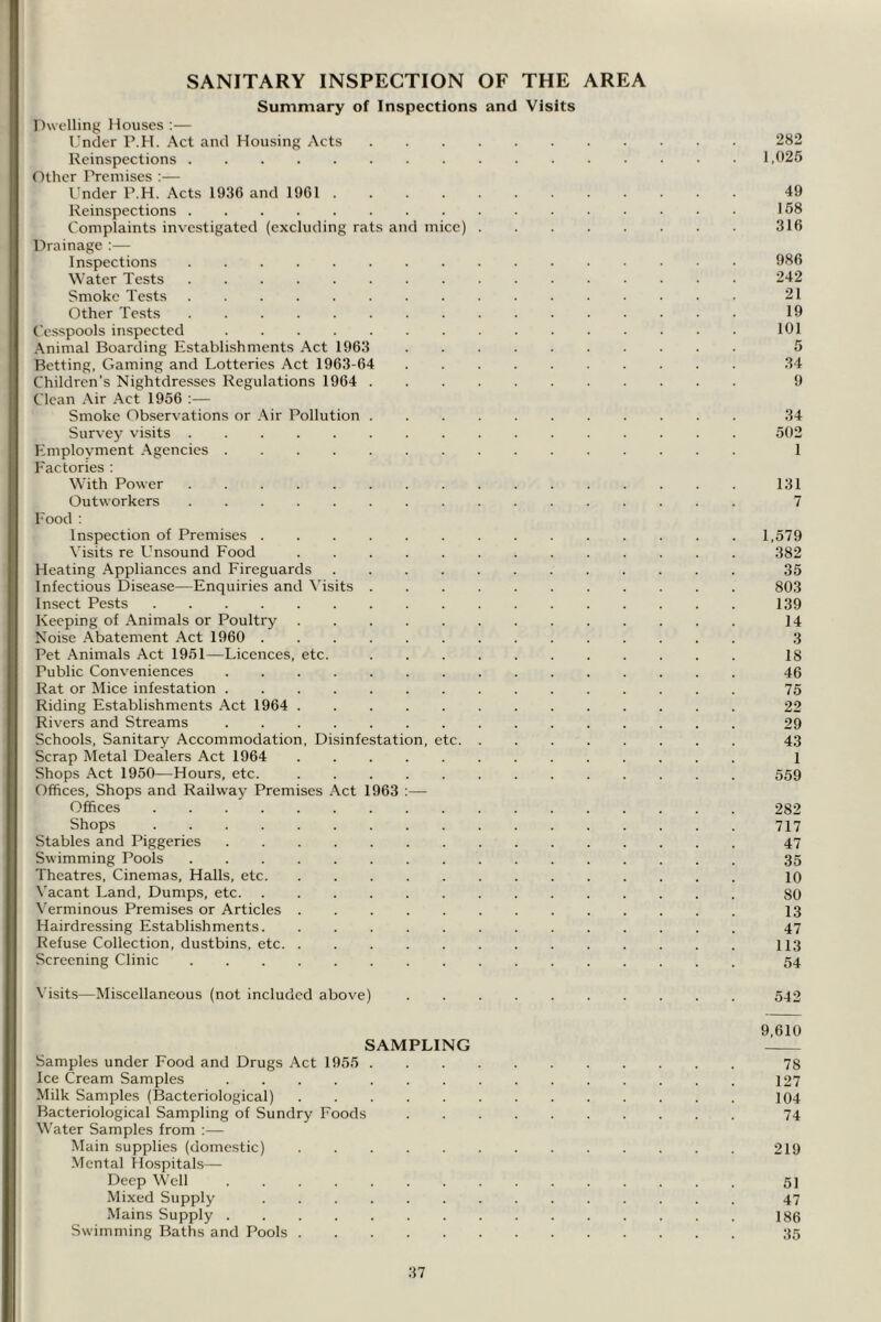 SANITARY INSPECTION OF THE AREA Summary of Inspections and Visits Dwelling Houses :— Under P.H. Act and Housing Acts 282 Reinspections 1,025 Other Premises :— Under P.H. Acts 1936 and 1961 49 Reinspections 158 Complaints investigated (excluding rats and mice) 316 Drainage :— Inspections 986 Water Tests 242 Smoke Tests 21 Other Tests 19 Cesspools inspected 101 Animal Boarding Establishments Act 1963 5 Betting, Gaming and Lotteries Act 1963-64 34 Children’s Nightdresses Regulations 1964 9 Clean Air Act 1956 :— Smoke Observations or Air Pollution 34 Survey visits 502 Employment Agencies 1 Factories : With Power 131 Outworkers 7 Food : Inspection of Premises 1,579 Visits re Unsound Food 382 Heating Appliances and Fireguards 35 Infectious Disease—Enquiries and Visits 803 Insect Pests 139 Keeping of Animals or Poultry 14 Noise Abatement Act 1960 3 Pet Animals Act 1951—Licences, etc. 18 Public Conveniences 46 Rat or Mice infestation 75 Riding Establishments Act 1964 22 Rivers and Streams 29 Schools, Sanitary Accommodation, Disinfestation, etc 43 Scrap Metal Dealers Act 1964 1 Shops Act 1950—Hours, etc. 559 Offices, Shops and Railway Premises Act 1963 :— Offices 282 Shops 717 Stables and Piggeries 47 Swimming Pools 35 Theatres, Cinemas, Halls, etc 10 Vacant Land, Dumps, etc 80 Verminous Premises or Articles 13 Hairdressing Establishments 47 Refuse Collection, dustbins, etc 113 Screening Clinic 54 Visits—Miscellaneous (not included above) 542 9,610 SAMPLING Samples under Food and Drugs Act 1955 78 Ice Cream Samples 127 Milk Samples (Bacteriological) 104 Bacteriological Sampling of Sundry Foods 74 Water Samples from :— Main supplies (domestic) 219 Mental Hospitals— Deep Well 51 Mixed Supply 47 Mains Supply 186 Swimming Baths and Pools 35