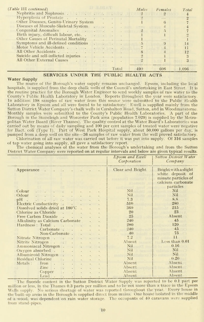 Ni'jihritis and Nephrosis '2 Hypcrjilasia of Prostate ....... 2 ()thcr Disea.ses, Genito-l’rinarv System ... 1 I.'i.seascs of Musculo-Skeletal System ... Congenital Anomalies 2 Hirth injury, ditticult labour, etc I Other Causes of Perinatal Mortality I Symptoms and ill-de(ined conditions ..... u Motor \'ehicle Accidents 7 All Other Accidents 8 Suicide and self-inllicted injuries ..... 2 .All Other External Causes 2 Total 49i) o (i .) I 4 2 7 4 7 •) — I 14 4 ' II 4 12 1 3 1 3 (lOf) 1,096 SERVICES UNDER THE PUBLIC HEALTH ACTS Water Supply The source of the Bjjrough’s water supply remains unchanged. Epsom, including the local hospitals, is supplied from the deep chalk wells of the Council’s undertaking in East Street. It is the routine practice for tlie Borough Water Engineer to send weekly samples of raw water to the County’s Public Health Laboratory in London. Reports throughout the year were satisfactory. In addition 198 samples of raw water from this source were sulnnitted to the Public Health Laboratory in Epsom and all were found to be satisfactory. Ewell is supplied mainly from the Sutton District Water Companj-’s chalk wells in Carshalton Road, Sutton, and in Woodmansterne. Monthly samples were submitted to the County’s Public Health Laboratories. A part of the Borough in the Stoneleigh and Worcester Park area (population 7.029) is supplied by the Metro- politan Water Board (River Thames). The quality control at the Water Board’s Laboratories was carried out by means of daily sampling and 100 per cent samples of treated water were negative for Bact. coli (Type I). Part of W’est Park Hospital suppl\% about 50,000 gallons per day, is pumped from a deep well on the site—36 samples of raw water from the well proved sati.sfactory. Chlorination of all raw water was carried out 'oefore it was put into suppl)'. Of 316 samples of tap water going into supply, all gave a satisfactory report. The chemical analyses of the water from the Borough’s undertaking and from the Sutton District Water Companv were reported on at regular intervals and below are given typical results. Epsom and Ewell Corporation Sutton District Water Company Appearance Clear and Bright Bright w ith a sligh t white deposit of minute particles of calcium carbonate particles Colour Nil Nil Odour Nil Nil pH 7.3 s.s Electric ( onductivity 510 280 Dissolved .solids dried at 180°C . 360 215 Chlorine as Chloride ..... 20 23 Free Carbon Dioxide ..... 25 .Absent .Alkalinitv as Calcium Carbonate 240 45 Hardness: 'I'otal 2H0 120 Carbonate 240 45 Non-Carbonate .... 40 75 Nitrate Nitrogen 7.2 11 Nitrite Nitrogen .Absent Less than 0.01 Ammoniacal Nitrogen Nil 0.10 Ox\’gen absorbed ...... Nil Nil .Albuminoid Nitrogen Nil Nil Kcsidual Chlorine Nil 0.20 Metals: Iron .Absent .Absent Zinc ...... .Absent .Absent CopiJcr ..... .Absent Absent Leail .Absent .Absent The lluoridc content in the Sutton District Water SuppL' was reporteil to he (t.l part per million or less, in the Thames 0.3 jDarts ])cr million and to be not more than a trace in the Epsom M'ells supply. No serious shortage of water was n.'ported throughout the year. L.very house in the built-up areas in the Borough is supplied direct from mains. One house isolated in the middle of a wood, was depenflent on rain water storage. I'he occup.ints of 40 caravans wa re supplied from stand-pipes. 10