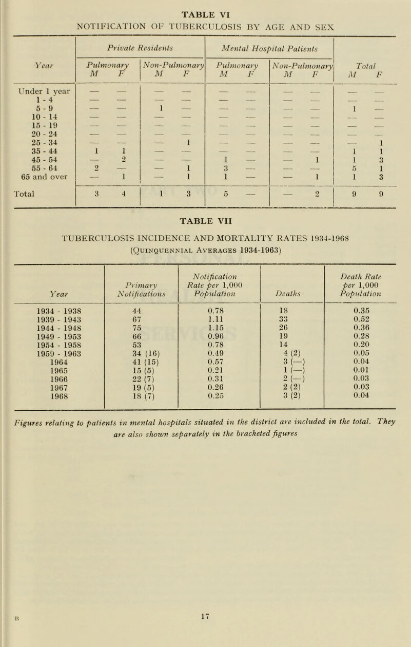 NOTIFICATION OF TUBERCULOSIS BY AGIi AND SEX Private Residents Mental Hospital Patients Year Pulmonary Noil-Pulmonary Pulmonary Non-Pulinonary Total M F sM F M F M F M F I’nder 1 year 1 - 4 5 - 9 — — 1 — — — — — I 10 - 14 15 - 19 20 - 24 — — — — — — — — — 25 - 34 — — — 1 — — — 1 35 - 44 1 1 — — — — — J 1 45 - 54 — 2 — _ 1 — 1 1 3 55 - 64 2 — — 1 3 — 5 1 65 and over — 1 1 1 — — 1 1 3 ■J'otal 3 4 1 3 5 — 2 9 9 TABLE VII TUBERCULOSIS INCIDENCE AND MORTALITY RATES lfl;}4-1068 (Quinquenkial Averages 1934-1963) Year Primary Notifications Notification Rate per 1,000 Population Deaths Death Rate per 1,000 Population 1934 - 1938 44 0.78 IS 0.35 1939 - 1943 67 1.11 33 0.52 1944 - 1948 75 1.15 26 0.36 1949 - 1953 66 0.96 19 0.28 1954 - 1958 53 0.78 14 0.20 1959 - 1963 34 (16) 0.49 4(2) 0.05 1964 41 (15) 0.57 3 (—) 0.04 1965 15 (5) 0.21 1 (-) 0.01 1966 22 (7) 0.31 2(-) 0.03 1967 19(5) 0.26 2(2) 0.03 1968 18 (7) 0.25 3 (2) 0.04 Figures relating to patients in mental hospitals situated in the district are included in the total. They are also shown separately in the bracketed figures n