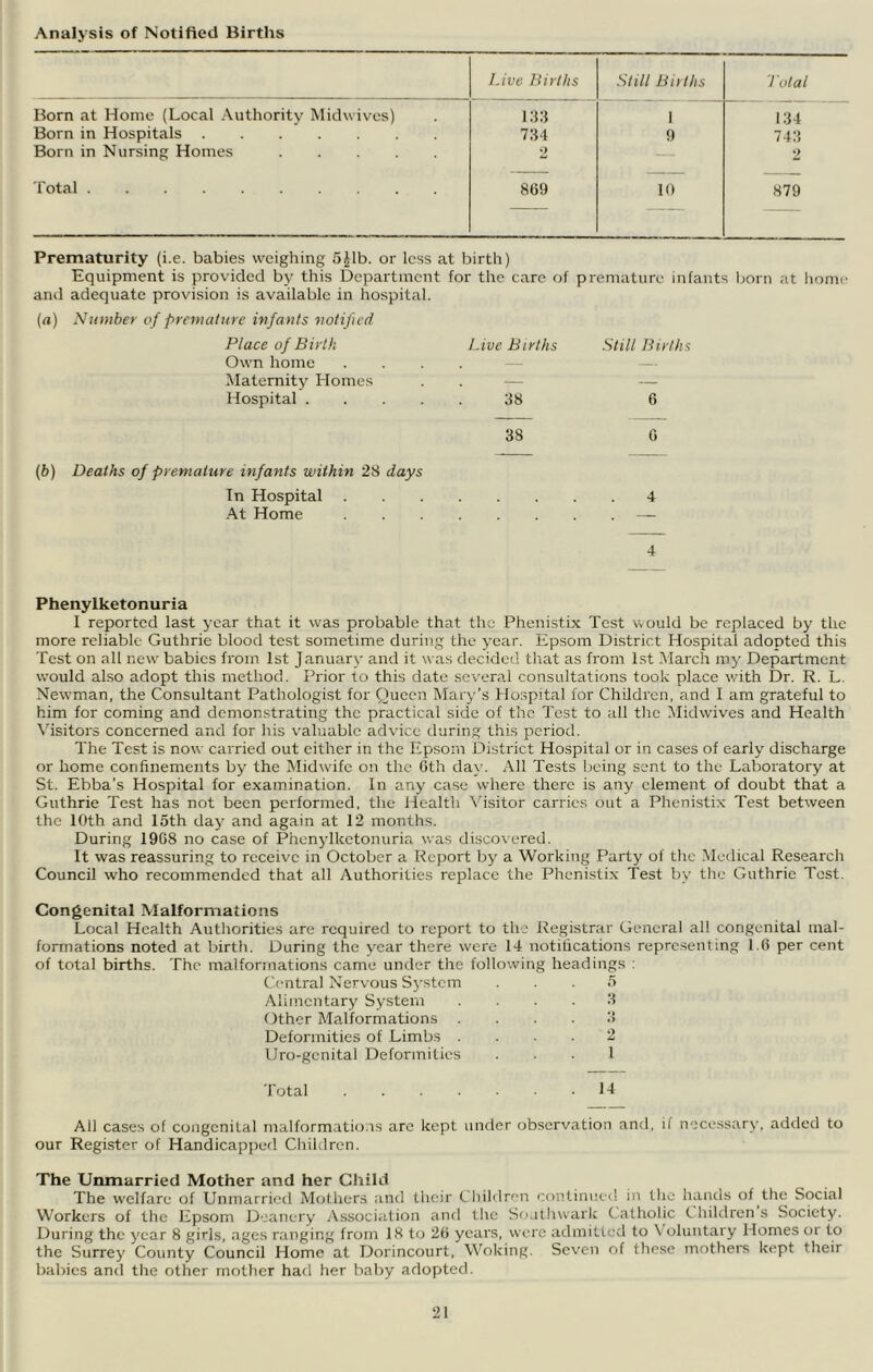 Analysis of Notified Births Live Births Still Births I'utal Born at Home (Local Authority Midwives) 133 1 134 Born in Hospitals 734 9 743 Born in Nursing Homes 2 2 Total 8G9 10 879 Prematurity (i.e. babies weighing 5Jib. or less at birth) Equipment is provided by this Department for the care of premature infants born at home and adequate provision is available in hospital. {a) Number of premature infants notified Place of Birth Live Births Still Births Own home .... - j\Iaternit3^ Homes . . — — Hospital 38 6 38 G (b) Deaths of premature infants within 28 days Tn Hospital 4 -'^t Home — 4 Phenylketonuria I reported last j-car that it was probable that the Phenistix Test would be replaced by the more reliable Guthrie blood test sometime during the ^-ear. Epsom District Hospital adopted this Test on all new babies from 1st January and it was decided tliat as from 1st March m3' Department would also adopt this method. Prior to this date several consultations took place with Dr. R. L. Newman, the Consultant Pathologist for Queen Maiy’s Hospital for Children, and I am grateful to him for coming and demonstrating the practical side of the Test to all the i\Iidwives and Health Visitors concerned and for his valuable advice during this period. The Test is now carried out either in the Epsom District Hospital or in cases of early discharge or home confinements by the Midwife on the Gth da3. All Tests being sent to the Laboratory at St. Ebba’s Hospital for examination. In any case where there is any clement of doubt that a Guthrie Test has not been performed, the Health Visitor carries out a Phenistix Test between the 10th and 15th day and again at 12 months. During 19G8 no case of Phen3'lkctonuria was disco\ered. It was reassuring to receive in October a Report by a Working Party of the Medical Research Council who recommended that all Authorities replace the Phenistix Test bv' the Guthrie Tost. Congenital Malformations Local Health Authorities are required to report to the Registrar General all congenital mal- formations noted at birth. During the v'ear there were 14 notifications representing 1.6 per cent of total births. The malformations came under the following headings : Central Nervous S3'stcm ... 5 Alimcntar3' System .... 3 Other Malformations .... 3 Deformities of Limbs .... 2 Uro-gcnital Deformities ... 1 Total 14 All cases of congenital malformatio.rs are kept under observation and, if necessarN', added to our Register of Handicapped Cliiklren. The Unmarried Mother and her Child The welfare of Unmarried Mothers and their t hildren continued in the hands of the Social Workers of the Epsom Deaner3' yVssocialion and tl\e So.ithwark Catholic Childrens Society. During the 3'ear 8 girls, ages ranging from 18 to 26 years, wore admitted to \ oluntary Homes or to the Surre3' County Council Home at Dorincourt, Woking. Seven of these mothers kept their babies and the other mother had her baby adopted.