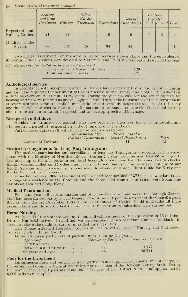 {l>) ]''oniis of (I cilia I hcahnent provided Scaling Silver Dentures and Gum Nitrate General Provided Treatment Fillings Treatment Extractions A naesthetics Full Partial X-rays Expectant and Nursing Mothers 21 88 — 19 6 1 5 4 Children under 5 years 302 25 94 4S — 1 Two Dental Treatment Centres were in use for services shown above and the equivalent of 67 Dental Officer Sessions were devoted to Maternity and Child Welfare patients durin.q the year. (c) Attendance for dental inspection and treatment Expectant and Nursing Mothers . . . 129 Children under 5 years 921 Audiological Service In accordance with accepted practice, all babies have a hearing test at the age of 7 months and anv case requiring further investigation is referred to the County Audiologist. A further test is done on every child “at risk” at 2J years. During the year 824 cliildren had screening tests for hearing and 27 were referred as above, .\gain, 1 would stress the importance of the ascertainment t)f severe deafness before the child’s first birthday and certainly before the second. .\t this early age the specialist teacher is able to get the maximum response from tiie cliild’s residual liearing and so to teach him to watch for speech and to tlevelop speech and language. Recuperative Holidays Holidays are arranged for patients who have been ill in tlieir own homos or in liospital and who require a period of recuperation without nursing or medical care. Particulars of cases dealt with during the year are as follows : Reconmiended by Recommended by Hospital Deparlincnts (ieneral Practitioners Total Number of Patients 2 11 13 Medical Arrangements for Long-Stay Immigrants The medical examination and surveillance of long-stay Immigrants was continued in accor- dance with the Ministry of Health’s advice. During the year we confirmed that 66 immigrants had taken up residential posts in our local hospitals where they had the usual health checks. Health Visitors called on 15 other immigrants, advised them on how to make best use of our Health Services and gave each an appointment to attend at Epsom Chest Clinic for X-ray and B.C.G. Vaccination if necessary. From 1st January 1965 to the end of 1968 we had been notified of 372 persons who had taken up long-term residence in the Borough and the three chief countries of origin were Spain, the Caribbean area and Hong Kong. Medical Examinations For many years all superannuation and other medical examinations of the Borough Council Stalf had been carried out by a local Cfeneral Practitioner. I pon his retirement the Council agreed that as from the 1st November 1968 the Medical Officer of Health should undertake all these examinations and during the last two months of the year 30 examinations were carried out. Home Nursing At the end of the year we were up to our full establishment of the ecjuivalent of 15 full-time District Nurses/Midwives. In addition we were employing two part-time Nursing Auxiliaries in order to relieve the qualified staff of unskilled nursing duties. Two Nurses attendeil Refresher Courses at I'hc Royal College of Nursing and 3 attended Courses at Gl}’n Mouse, Ew'cll. Below are gi\ cn particulars of patients nursed during the year ; Agedronp Humber of Patients Number of 1 isits Ender 5 years 9 85 Between 5 and 64 years . . . 398 4,172 65 years and over . . • 7'2<) 25,744 Pads for the Incontinent Incontinence Pails and })rotective undergarments are supplied to patients, free of cha^e, on the recommendation of a Medical Practitioner or a member of tiie Borough Nursing Staff. During the year 98 incontinent jiatients came under the care of the District Nurses and approximately 6,0()i» pads were supplied.