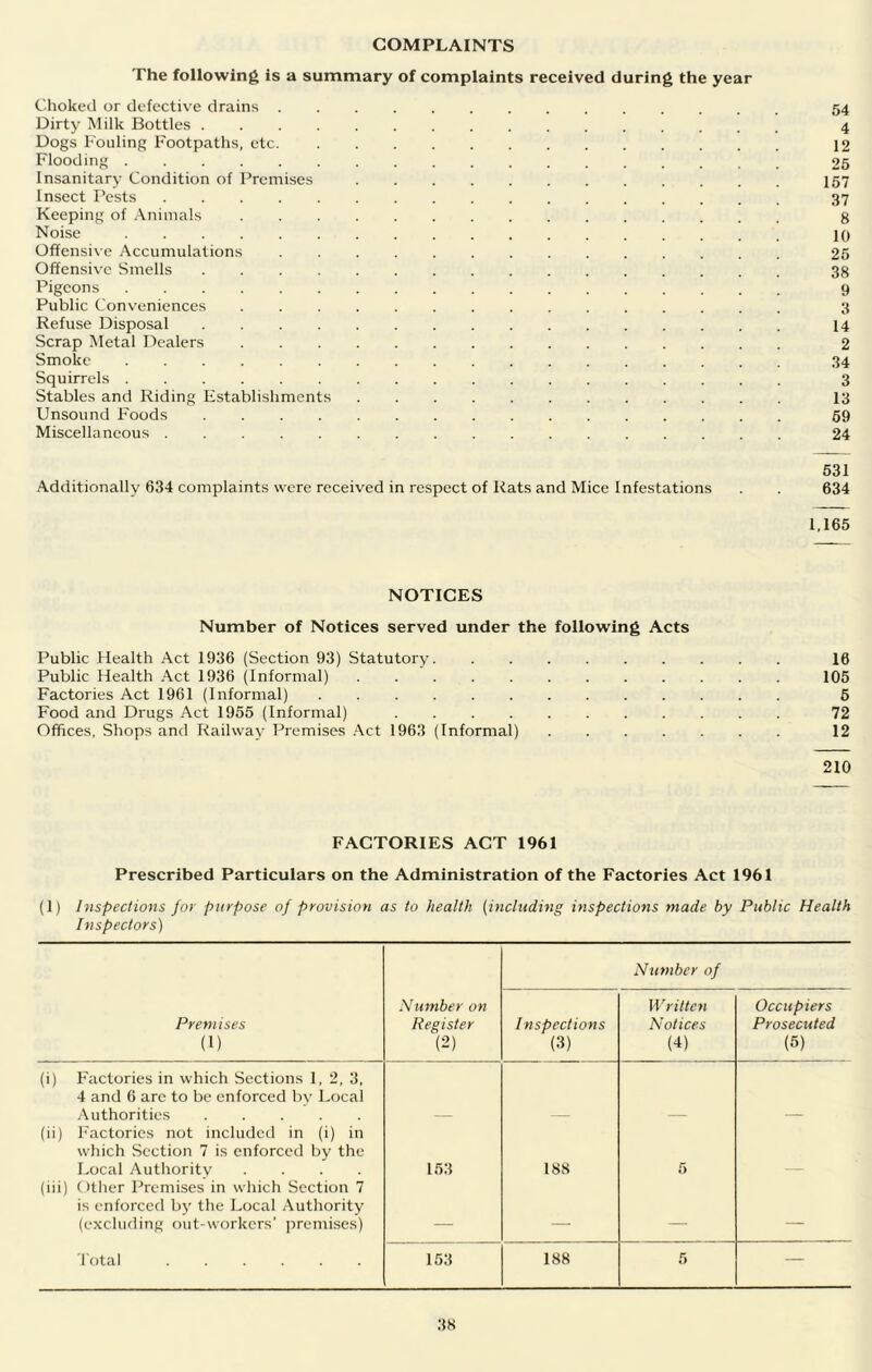 COMPLAINTS The following is a summary of complaints received during the year Choked or defective drains 54 Dirty IMilk Bottles 4 Dogs Fouling Footpaths, etc 12 Flooding 25 Insanitary Condition of Premises 157 Insect Pests 37 Keeping of Animals 8 Noise 10 Offensive Accumulations 25 Offensive Smells 38 Pigeons 9 Public Conveniences 3 Refuse Disposal 14 Scrap IMetal Dealers 2 Smoke 34 Squirrels 3 Stables and Riding Establishments I3 Unsound Foods 69 Miscellaneous 24 531 Additionally 634 complaints were received in respect of Rats and Mice Infestations . . 634 1,165 NOTICES Number of Notices served under the following Acts Public Health Act 1936 (Section 93) Statutory 16 Public Health Act 1936 (Informal) 105 Factories Act 1961 (Informal) 6 Food and Drugs Act 1955 (Informal) 72 Offices, Shops and Railway Premises .\ct 1963 (Informal) 12 210 FACTORIES ACT 1961 Prescribed Particulars on the Administration of the Factories Act 1961 (1) Inspections for purpose of provision as to health {including inspections made by Public Health Inspectors) Number of Premises (1) Number on Register (2) Inspections (3) Written Notices (4) Occupiers Prosecuted (5) (i) Factories in which Sections 1, 2, 3, 4 and 6 arc to be enforced by Local Authorities (ii) Factories not included in (i) in which Section 7 is enforced by the Local Authority .... 153 188 5 (iii) Ollier Premises in which Section 7 is enforced by the Local Authority (excluding out-workers’ jiremises) — — — Total 153 188 5 —