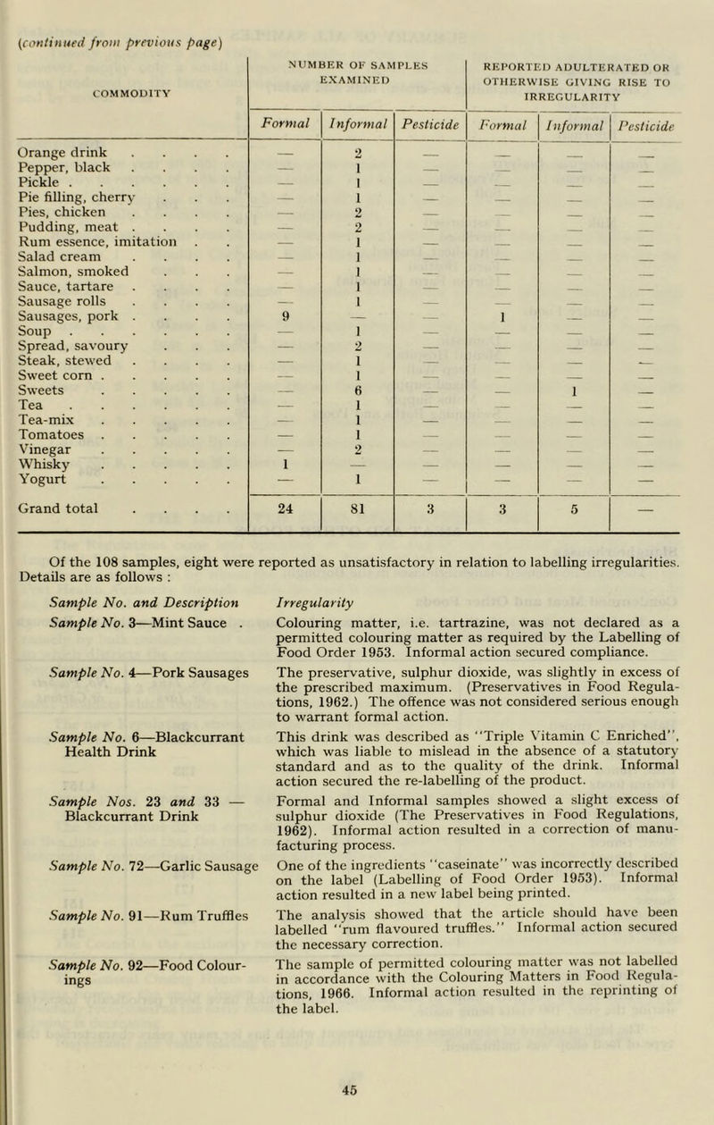 (continueii from previous page) COMMODITY NUMBER OF S.\MPLKS E.XAMINED REPORTED .ADULTERATED OR OTHERWISE GIVING RISE TO IRREGULARITY Formal Informal Pesticide Formal Informal Pesticide Orange drink .... 2 -w— _ Pepper, black .... — 1 — Pickle — 1 __ Pie filling, cherry — 1 — Pies, chicken .... — 2 Pudding, meat .... — 2 — — Rum essence, imitation — 1 — Salad cream .... — 1 . Salmon, smoked — 1 - Sauce, tartare .... — 1 — Sausage rolls .... — - 1 — — Sausages, pork .... 9 - — 1 — — Soup — 1 — — — — Spread,savoury — 2 — — — — Steak, stewed .... — 1 — — — - Sweet corn — 1 — Sweets — 6 — 1 Tea — 1 — — — — Tea-mix — 1 — Tomatoes — 1 — Vinegar 2 — — — — Whisky' 1 — — — — — Yogurt — 1 — — — — Grand total .... 24 81 3 3 5 — Of the 108 samples, eight were reported as unsatisfactory in relation to labelling irregularities. Details are as follows : Sample No. and Description Sample No. 3—Mint Sauce . Sample No. 4—Pork Sausages Sample No. 6—Blackcurrant Health Drink Sample Nos. 23 and 33 — Blackcurrant Drink Sample No. 72—Garlic Sausage Sample No. 91—Rum Truffles Sample No. 92—Food Colour- ings Irregularity Colouring matter, i.e. tartrazine, was not declared as a permitted colouring matter as required by the Labelling of Food Order 1953. Informal action secured compliance. The preservative, sulphur dioxide, was slightly in excess of the prescribed maximum. (Preservatives in Food Regula- tions, 1962.) The offence was not considered serious enough to warrant formal action. This drink was described as “Triple \'itamin C Enriched”, which was liable to mislead in the absence of a statutory- standard and as to the quality of the drink. Informal action secured the re-labelling of the product. Formal and Informal samples showed a slight excess of sulphur dioxide (The Preservatives in Food Regulations, 1962). Informal action resulted in a correction of manu- facturing process. One of the ingredients “caseinate” was incorrectly described on the label (Labelling of Food Order 1953). Informal action resulted in a new label being printed. The analysis showed that the article should have been labelled “rum flavoured truffles.” Informal action secured the necessary correction. The sample of permitted colouring matter was not labelled in accordance with the Colouring Matters in Food Regula- tions, 1966. Informal action resulted in the reprinting of the label.