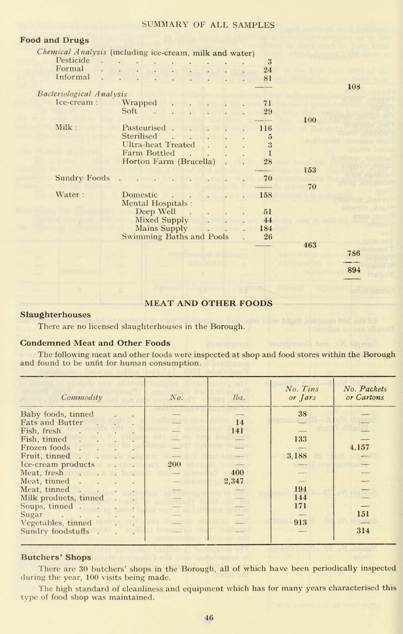 SUMMARY OF ALL SAMPLES Food and Drugs Chemical A nalysis (including icc-cream, milk and water) Pe.sticidc 3 Formal 24 Informal 81 Baderiological A nalysis Ice-cream : Wrapped 71 Soft 29 Milk : Pa.steuriscd ..... lie Sterilised 5 Ultra-heat Treated 3 Farm Bottled .... 1 Horton F'arm (Brucella) 28 Sundry Foods ........ 70 Water : Domestic 158 Mental Hospitals : Deep Well .... 51 Mixed Supply 44 IMains Supply 184 Swimming Baths and Pools 26 lOrf 100 153 70 786 894 MEAT AND OTHER FOODS Slaughterhouses There are no licensed slaugliterhouses in the Borough. Condemned Meat and Other Foods The following meat and other foods were inspected at shop and food stores within the Borough and found to be unfit for human consumption. Commodity No. lbs. No. Tins or Jars No. Packets or Cartons Baby foods, tinned 38 — Fats and Butter — 14 — — F'ish, fresh .... — 141 — — Fish, tinned .... — — 133 — Frozen foods .... — — — 4,157 Fruit, tinned .... — — 3,188 - Ice-cream products 200 — — — Meat, fresh .... — 400 — — Meat, tinned .... — 2,347 — — Meat, tinned .... — — 194 — Milk products, tinned — — 144 — Soups, tinned .... — — 171 — Sugar — _ — 151 X’cgetables, tinned — 913 — Sundry foodstuffs . — — — 314 Butchers’ Shops There are 30 butcliers' shops in the Borougli, all of which have been periodically inspected during the year, 100 visits being made. The high standard of cleanliness and equipment which has for many years characterised this t\’pe of food sliop was maintained.