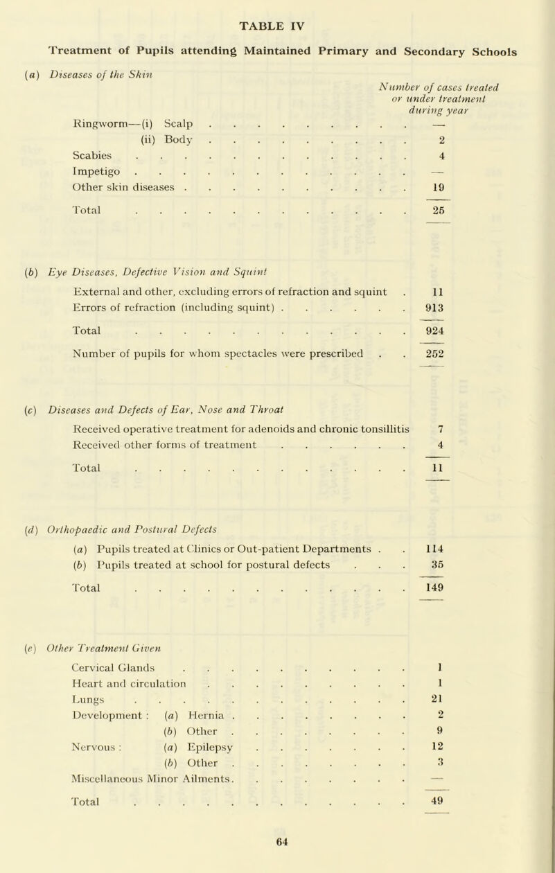 Treatment of Pupils attending Maintained Primary and Secondary Schools («) Diseases of the Skin Numbel' of cases treated or under treatment during year Ringworm—(i) Scalp — (ii) Body 2 Scabies 4 Impetigo — Other skin diseases 19 Total 26 (b) Eye Diseases, Defective Vision and Squint External and other, excluding errors of refraction and squint . 11 Errors of refraction (including squint) 913 Total 924 Number of pupils for whom spectacles were prescribed . . 252 (c) Diseases and Defects of Ear, Nose and Throat Received operative treatment for adenoids and chronic tonsillitis 7 Received other forms of treatment 4 Total 11 (d) Orthopaedic and Postural Defects (a) Pupils treated at Clinics or Out-patient Departments . . 114 (b) Pupils treated at school for postural defects ... 35 Total 149 (e) Other Treatment Given Cervical Glands 1 Heart and circulation 1 Lungs 21 Development : {a) Hernia 2 (h) Other 9 Nervous : (a) Epilepsy 12 (b) Other 3 Miscellaneous Minor Ailments — Total 49