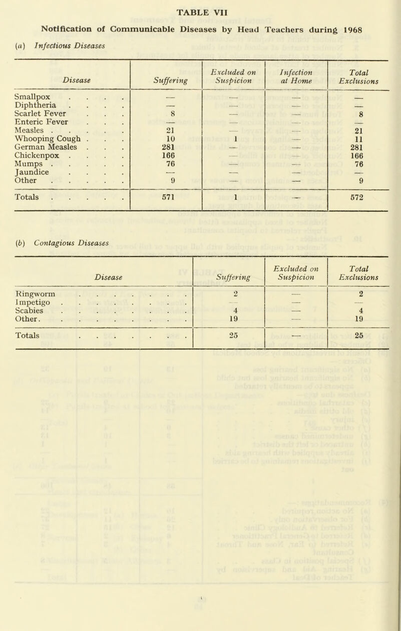 Notification of Communicable Diseases by Head Teachers during 1968 (a) Infectious Diseases Disease Suffering Excluded on Suspicion Infection at Home Total Exclusions Smallpox .... — Diphtheria .... — — — — Scarlet Fever 8 — — 8 Enteric Fever — — Measles 21 — 21 Whooping Cough . 10 1 — 11 German Measles . 281 — — 281 Chickenpox .... 166 — .... 166 Mumps 76 — — 76 Jaundice .... — — — — Other 9 — — 9 Totals 571 1 — 572 (b) Contagious Diseases Disease Suffering Excluded on Suspicion Total Exclusions Ringworm 2 — 2 1 mpetigo — — -- Scabies 4 — 4 Other 19 — 19