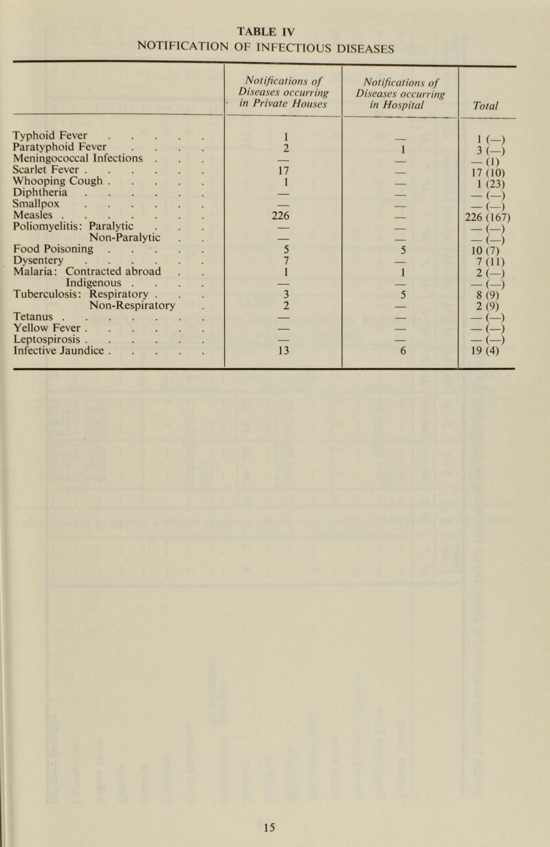 NOTIFICATION OF INFECTIOUS DISEASES Notifications of Diseases occurring ■ in Private Houses Notifications of Diseases occurring in Hospital Total Typhoid Fever 1 1 ( ) Paratyphoid Fever .... 2 1 3 (—) Meningococcal Infections . — (|) Scarlet Fever 17 17(10) Whooping Cough 1 1 (23) Diphtheria — — (—) Smallpox — — (—) Measles 226 226(167) Poliomyelitis: Paralytic — — (—) Non-Paralytic — — (—) Food Poisoning 5 5 10(7) Dysentery 7 — 7(11) Malaria: Contracted abroad 1 1 2 (—) Indigenous .... — — — (—) Tuberculosis: Respiratory . 3 5 8 (9) Non-Respiratory 2 — 2(9) Tetanus — — — (—) Yellow Fever — — -(-) Leptospirosis — — -(-) Infective Jaundice 13 6 19(4)