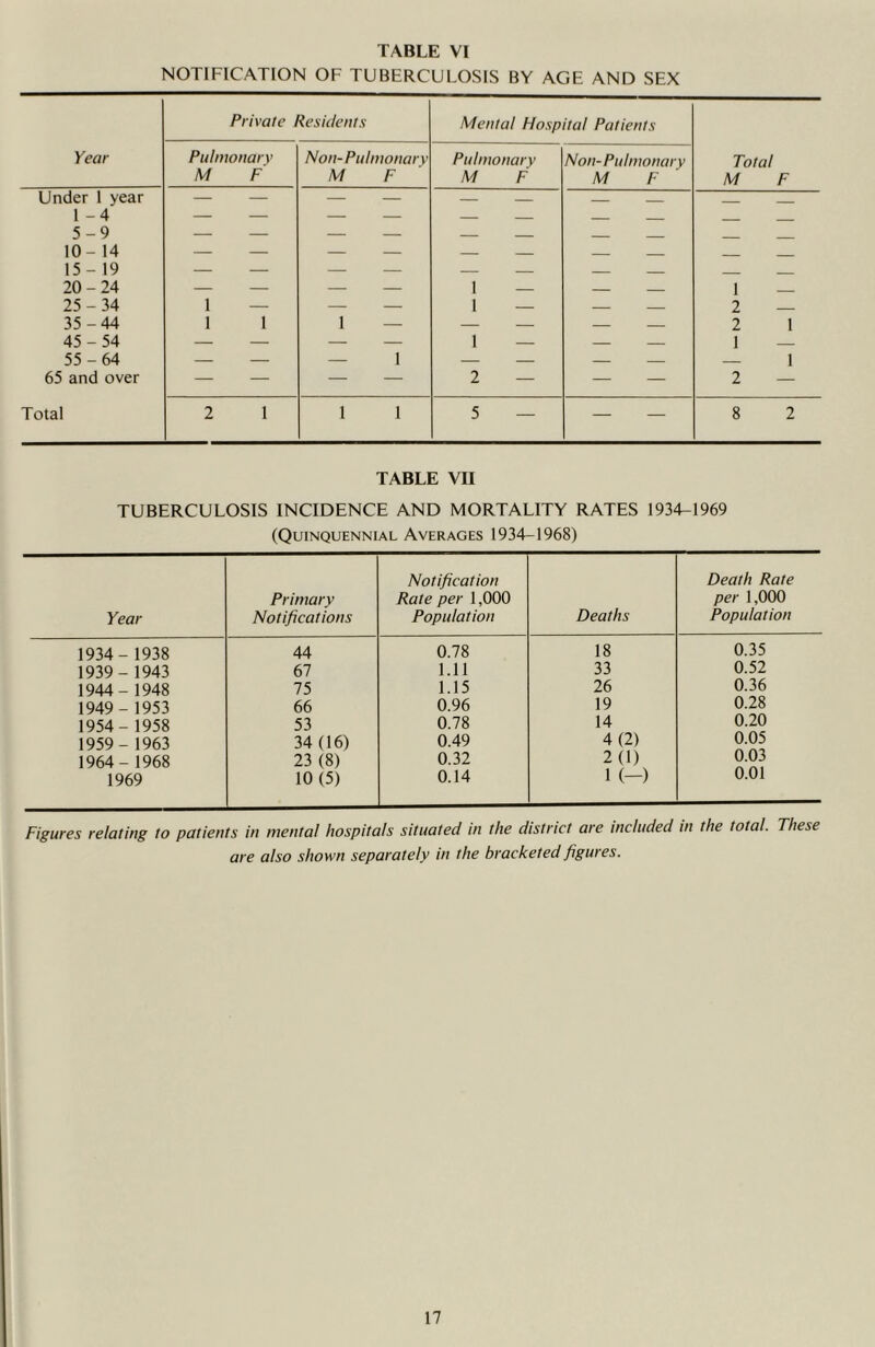 NOTIFICATION OF TUBERCULOSIS BY AGE AND SEX Year Private Residents Mental Hospital Patients Total M F Pulmonary M F Non-Pulmonary M F Pulmonary M F Non- Pulmonary M F Under 1 year 1 -4 5-9 10-14 15 - 19 20-24 — — — — 1 — 1 25-34 1 — — — 1 — 2 35-44 1 1 1 — — — 2 1 45-54 — — — — 1 — 1 — 55-64 — — — 1 — — — 1 65 and over — — — — 2 — — — 2 — Total 2 1 1 1 5 — — — 8 2 TABLE VII TUBERCULOSIS INCIDENCE AND MORTALITY RATES 1934-1969 (Quinquennial Averages 1934-1968) Year Primary Notifications Notification Rate per 1,000 Population Deaths Death Rate per 1,000 Population 1934- 1938 44 0.78 18 0.35 1939- 1943 67 1.11 33 0.52 1944- 1948 75 1.15 26 0.36 1949-1953 66 0.96 19 0.28 1954- 1958 53 0.78 14 0.20 1959-1963 34 (16) 0.49 4(2) 0.05 1964-1968 23 (8) 0.32 2(1) 0.03 1969 10(5) 0.14 1 (—) 0.01 Figures relating to patients in mental hospitals situated in the district are included in the total. These are also shown separately in the bracketed figures.