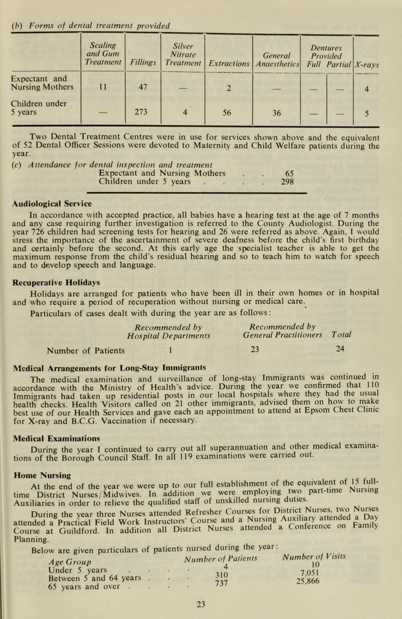 (/>) Forms of denial treatment provided Scaling and Gum Treatment Fillings Silver Nitrate Treatment Extractions General Anaesthetics Dentures Provided Full Partial X-rays Expectant and Nursing Mothers 11 47 — 2 4 Children under 5 years 273 4 56 36 — — 5 Two Dental Treatment Centres were in use for services shown above and the equivalent of 52 Dental Officer Sessions were devoted to Maternity and Child Welfare patients during the year. (r) Attendance for dental inspection and treatment Expectant and Nursing Mothers . . 65 Children under 5 years .... 298 Audiological Service In accordance with accepted practice, all babies have a hearing test at the age of 7 months and any case requiring further investigation is referred to the County Audiologist. During the year 726 children had screening tests for hearing and 26 were referred as above. Again. I would stress the importance of the ascertainment of severe deafness before the child’s first birthday and certainly before the second. At this early age the specialist teacher is able to get the maximum response from the child's residual hearing and so to teach him to watch for speech and to develop speech and language. Recuperative Holidays Holidays are arranged for patients who have been ill in their own homes or in hospital and who require a period of recuperation without nursing or medical care. Particulars of cases dealt with during the year are as follows: Recommended by Recommended by Hospital Departments General Practitioners Total Number of Patients 1 23 24 Medical Arrangements for Long-Stay Immigrants The medical examination and surveillance of long-stay Immigrants was continued in accordance with the Ministry of Health's advice. During the year we confirmed that 'lb Immigrants had taken up residential posts in our local hospitals where they had the usual health checks. Health Visitors called on 21 other immigrants, advised them on hovv 1° ™a‘<e best use of our Health Services and gave each an appointment to attend at Epsom Chest Clime for X-ray and B.C.G. Vaccination if necessary. Medical Examinations During the year I continued to carry out all superannuation and other medical examina tions of the Borough Council Staff. In all 119 examinations were carried out. Home Nursing lie l'luiMiig At the end of the year we were up to our full establishment of the ^vdentof ' time District Nurses/Midwives. In addition we were employing two part-time Nursing Auxiliaries in order to relieve the qualified stall of unskilled nursing du ics. During the year three Nurses attended Refresher Courses two Nunes attended a Practical Field Work Instructors Course and a ^ur.sl,g r inference on Family Course at Guildford. In addition all District Nurses attended a Conference on ban > Planning. Below are given particulars of patients nursed during the yeai . Aw Group Number of Patients Number of Visits Under 5 years • ,,,1 7 051 Between 5 and 64 years . . • f’1)’ 25.866 65 years and o\'cr .