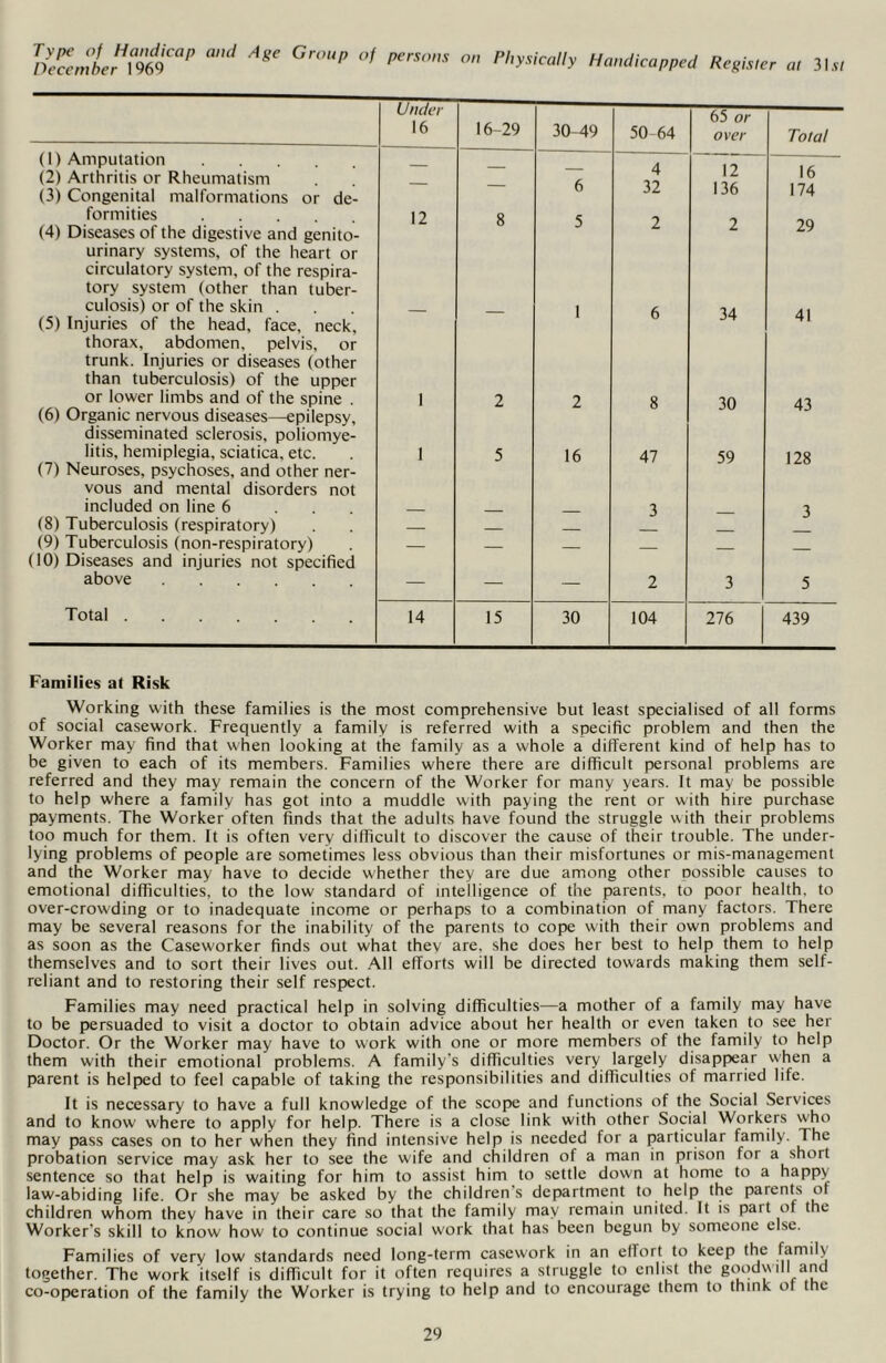 Type of Handicap and Age Group of persons on December 1969 Physically Handicapped Register at 3l.v/ Under 16-29 65 or 16 30-49 50-64 over Total (1) Amputation A 16 (2) Arthritis or Rheumatism £ 32 1 z (3) Congenital malformations or de- 136 174 formities (4) Diseases of the digestive and genito- 12 8 5 2 2 29 urinary systems, of the heart or circulatory system, of the respira- tory system (other than tuber- culosis) or of the skin . 1 6 34 41 (5) Injuries of the head, face, neck. thorax, abdomen, pelvis, or trunk. Injuries or diseases (other than tuberculosis) of the upper or lower limbs and of the spine . 1 2 2 8 30 43 (6) Organic nervous diseases—epilepsy. disseminated sclerosis, poliomye- litis, hemiplegia, sciatica, etc. 1 5 16 47 59 128 (7) Neuroses, psychoses, and other ner- vous and mental disorders not included on line 6 3 3 (8) Tuberculosis (respiratory) (9) Tuberculosis (non-respiratory) (10) Diseases and injuries not specified — — — — — — above — — — 2 3 5 Total 14 15 30 104 276 439 Families at Risk Working with these families is the most comprehensive but least specialised of all forms of social casework. Frequently a family is referred with a specific problem and then the Worker may find that when looking at the family as a whole a different kind of help has to be given to each of its members. Families where there are difficult personal problems are referred and they may remain the concern of the Worker for many years. It may be possible to help where a family has got into a muddle with paying the rent or with hire purchase payments. The Worker often finds that the adults have found the struggle with their problems too much for them. It is often very difficult to discover the cause of their trouble. The under- lying problems of people are sometimes less obvious than their misfortunes or mis-management and the Worker may have to decide whether they are due among other possible causes to emotional difficulties, to the low standard of intelligence of the parents, to poor health, to over-crowding or to inadequate income or perhaps to a combination of many factors. There may be several reasons for the inability of the parents to cope with their own problems and as soon as the Caseworker finds out what they are, she does her best to help them to help themselves and to sort their lives out. All efforts will be directed towards making them self- reliant and to restoring their self respect. Families may need practical help in solving difficulties—a mother of a family may have to be persuaded to visit a doctor to obtain advice about her health or even taken to see her Doctor. Or the Worker may have to work with one or more members of the family to help them with their emotional problems. A family's difficulties very largely disappear when a parent is helped to feel capable of taking the responsibilities and difficulties of married life. It is necessary to have a full knowledge of the scope and functions of the Social Services and to know where to apply for help. There is a close link with other Social Workers who may pass cases on to her when they find intensive help is needed for a particular family. The probation service may ask her to see the wife and children of a man in prison for a short sentence so that help is waiting for him to assist him to settle down at home to a happy law-abiding life. Or she may be asked by the children's department to help the parents of children whom they have in their care so that the family may remain united. It is part of the Worker's skill to know how to continue social work that has been begun by someone else. Families of very low standards need long-term casework in an effort to keep the family together. The work itself is difficult for it often requires a struggle to enlist the goodwill and co-operation of the family the Worker is trying to help and to encourage them to think of the