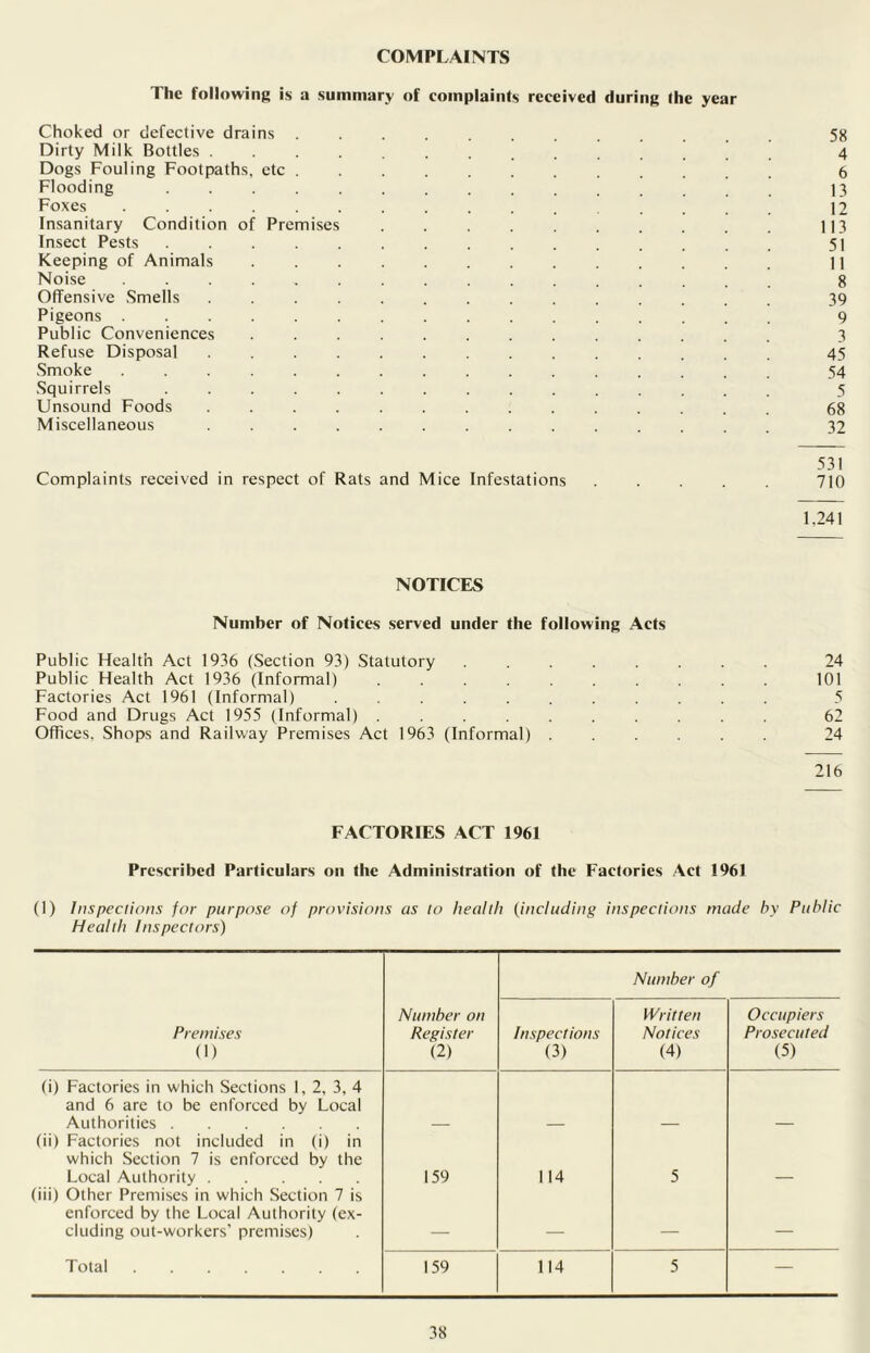 COMPLAINTS The following is a summary of complaints received during the year Choked or defective drains ............ 58 Dirty Milk Bottles .............. 4 Dogs Fouling Footpaths, etc 6 Flooding 13 Foxes .... 12 Insanitary Condition of Premises 113 Insect Pests 51 Keeping of Animals 11 Noise ................ 8 Offensive Smells 39 Pigeons ................ 9 Public Conveniences ............. 3 Refuse Disposal 45 Smoke ................ 54 Squirrels ............... 5 Unsound Foods .............. 68 Miscellaneous .............. 32 531 Complaints received in respect of Rats and Mice Infestations ..... 710 1,241 NOTICES Number of Notices served under the following Acts Public Health Act 1936 (Section 93) Statutory ........ 24 Public Health Act 1936 (Informal) 101 Factories Act 1961 (Informal) ........... 5 Food and Drugs Act 1955 (Informal) 62 Offices. Shops and Railway Premises Act 1963 (Informal) 24 216 FACTORIES ACT 1961 Prescribed Particulars on the Administration of the Factories Act 1961 (1) Inspections for purpose of provisions as to health (including inspections made by Public Health Inspectors) Number of Premises (1) Number on Register (2) Inspections (3) Written Notices (4) Occupiers Prosecuted (5) (i) Factories in which Sections 1, 2, 3, 4 and 6 are to be enforced by Local Authorities (ii) Factories not included in (i) in which Section 7 is enforced by the Local Authority 159 114 5 (iii) Other Premises in which Section 7 is enforced by the Local Authority (ex- cluding out-workers’ premises) — — — — Total 159 114 5 —