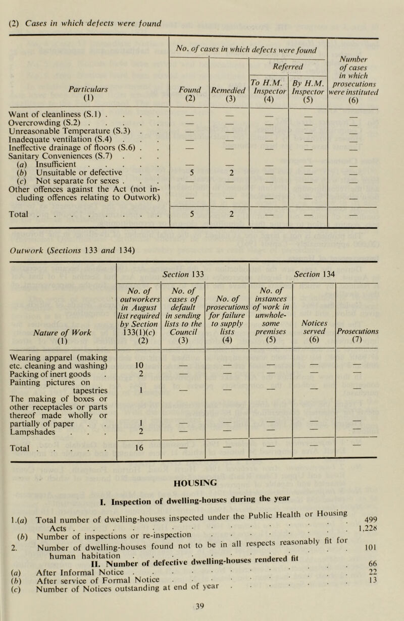 (2) Cases in which defects were found Particulars (1) No. of ca ses in which defects were found Number of cases in which prosecutions were instituted (6) Found (2) Remedied (3) Referred To H.M. Inspector (4) By H.M. Inspector (5) Want of cleanliness (S.l) .... _ Overcrowding (S.2) — — Unreasonable Temperature (S.3) . — — Inadequate ventilation (S.4) — — Ineffective drainage of floors (S.6) . — — Sanitary Conveniences (S.7) . (a) Insufficient — — (b) Unsuitable or defective 5 2 — (c) Not separate for sexes . — — — — Other offences against the Act (not in- eluding offences relating to Outwork) — — — — — Total 5 2 — — — Outwork (Sections 133 and 134) Section 133 Section 134 Nature of Work (1) No. of outworkers in August list required by Section 133(l)(c) (2) No. of cases of default in sending lists to the Council (3) No. of prosecutions for failure to supply lists (4) No. of instances of work in unwhole- some premises (5) Notices served (6) Prosecutions (7) Wearing apparel (making etc. cleaning and washing) 10 _ — — Packing of inert goods 2 — — — — — Painting pictures on tapestries 1 — — — — The making of boxes or other receptacles or parts thereof made wholly or partially of paper 1 Lampshades 2 — — Total 16 — — — — — HOUSING 1 (a) (b) 2. (a) (b) (c) I. Inspection of dwelling-houses during the year Total number of dwelling-houses inspected under the Public Health or Hous.ng Acts . . • • . Number of inspections or re-inspection Number of dwelling-houses found not to be in all respects reasonably fit for human habitation II. Number of defective dwelling-houses rendered lit After Informal Notice ._•••• After service of Formal Notice • Number of Notices outstanding at end ot year 499 1.228 101 66 22 13