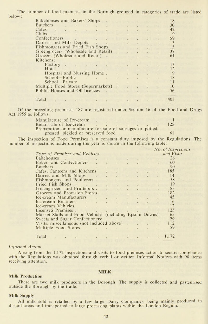 The number of food premises in the Borough grouped in categories of trade are listed below: Bakehouses and Bakers' Shops . . . . . . 18 Butchers .......... 30 Cafes ........... 42 Clubs 9 Confectioners ......... 59 Dairies and Milk Depots 3 Fishmongers and Fried Fish Shops 15 Greengrocers (Wholesale and Retail) ..... 37 Grocers (Wholesale and Retail) 61 Kitchens: Factory 13 Hotel 12 Hospital and Nursing Home ...... 9 School—Public ........ 18 School—Private ....... 11 Multiple Food Stores (Supermarkets) ..... 10 Public Houses and Off-licences ...... 56 Total 403 Of the preceding premises. 187 are registered under Section 16 of the Food and Drugs Act 1955 as follows: Manufacture of Ice-cream ....... 1 Retail sale of Ice-cream 125 Preparation or manufacture for sale of sausages or potted. pressed, pickled or preserved food .... 61 The inspection of Food Premises is a constant duty imposed by the Regulations. The number of inspections made during the year is shown in the following table: Type of Premises and Vehicles No. of Inspections and Visits Bakehouses ........ 26 Bakers and Confectioners 60 Butchers ........ 90 Cafes. Canteens and Kitchens .... 185 Dairies and Milk Shops ..... 14 Fishmongers and Poulterers . . . . 58 Fried Fish Shops 19 Greengrocers and Fruiterers ..... 83 Grocery and Provision Stores .... 182 Ice-cream Manufacturers ..... 45 Ice-cream Retailers ...... 16 Ice-cream Vehicles 12 Licensea Premises ....... 125 Market Stalls and Food Vehicles (including Epsom Downs) 65 Sweets and Sugar Confectionery .... 29 Visits, miscellaneous (not included above) 112 Multiple Food Stores 59 Total 1.172 Informal Action Arising from the 1.172 inspections and visits to food premises action to secure compliance with the Regulations was obtained through verbal or written Informal Notices with 98 items receiving attention. MILK Milk Production There are two milk producers in the Borough. The supply is collected and pasteurised outside the Borough by the trade. Milk Supply All milk sold is retailed by a few large Dairy Companies, being mainly produced in distant areas and transported to large processing plants within the London Region.