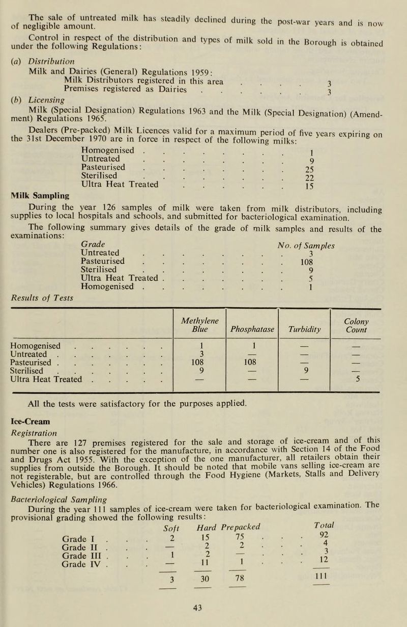 The sale of untreated milk has steadily declined during the of negligible amount. post-war years and is now Control in respect of the distribution and tvpes of milk snlH under the following Regulations: in the Borough is obtained (a) Distribution Milk and Dairies (General) Regulations 1959: Milk Distributors registered in this area Premises registered as Dairies (b) Licensing Milk (Special Designation) Regulations 1963 and the Milk (Special ment) Regulations 1965. 3 3 Designation) (Amend- Dealers (Pre-packed) Milk Licences valid for a maximum period of the 31st December 1970 are in force in respect of the following milks: Homogenised Untreated Pasteurised ...... Sterilised Ultra Heat Treated five years expiring on 1 9 25 22 15 Milk Sampling During the year 126 samples of milk were taken from milk distributors, including supplies to local hospitals and schools, and submitted for bacteriological examination. The following summary gives details of the grade of milk samples and results of the examinations: Grade Untreated Pasteurised Sterilised Ultra Heat Treated Homogenised . No. of Samples 3 108 9 5 1 Results of Tests Methylene Blue Phosphatase Turbidity Colony Count Homogenised 1 1 — Untreated 3 — — — Pasteurised 108 108 — — Sterilised 9 — 9 — Ultra Heat Treated — — — 5 All the tests were satisfactory for the purposes applied. Ice-Cream Registration There are 127 premises registered for the sale and storage of ice-cream and of this number one is also registered for the manufacture, in accordance with Section 14 of the Food and Drugs Act 1955. With the exception of the one manufacturer, all retailers obtain their supplies from outside the Borough. It should be noted that mobile vans selling ice-cream are not registerable, but are controlled through the Food Hygiene (Markets, Stalls and Deli\er\ Vehicles) Regulations 1966. Bacteriological Sampling During the year 111 samples of ice-cream were taken for bacteriological provisional grading showed the following results: Soft Hard Prepacked Grade I 2 15 75 Grade II . . . — 2 2 Grade III ... 1 2 1 Grade IV . . — 11 examination. The Total 92 4 3 12 3 30 78