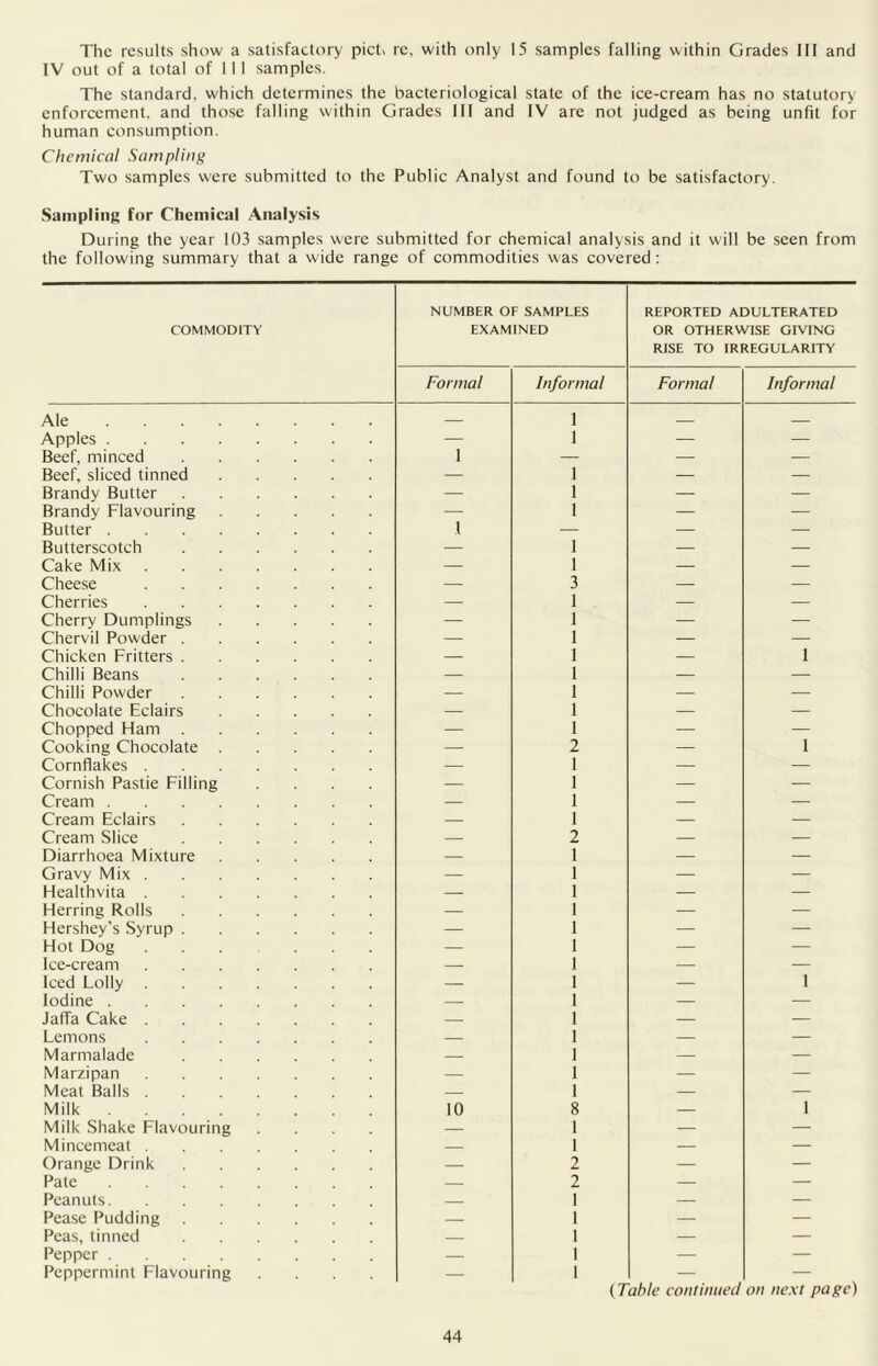 The results show a satisfactory picb re, with only 15 samples falling within Grades III and IV out of a total of 111 samples. The standard, which determines the bacteriological state of the ice-cream has no statutory enforcement, and those falling within Grades III and IV are not judged as being unfit for human consumption. Chemical Sampling Two samples were submitted to the Public Analyst and found to be satisfactory. Sampling for Chemical Analysis During the year 103 samples were submitted for chemical analysis and it will be seen from the following summary that a wide range of commodities was covered : COMMODITY NUMBER OF SAMPLES EXAMINED REPORTED ADULTERATED OR OTHERWISE GIVING RISE TO IRREGULARITY Formal Informal Formal Informal Ale — 1 Apples — 1 — — Beef, minced 1 — — — Beef, sliced tinned — 1 — — Brandy Butter — 1 — — Brandy Flavouring — 1 — —- Butter I — — — Butterscotch — 1 — — Cake Mix — 1 — — Cheese — 3 — — Cherries — 1 — — Cherry Dumplings — 1 — — Chervil Powder — 1 — — Chicken Fritters — 1 — 1 Chilli Beans — 1 — — Chilli Powder — 1 — — Chocolate Eclairs — 1 — — Chopped Ham — 1 — — Cooking Chocolate — 2 — 1 Cornflakes — 1 — — Cornish Pastie Filling .... — 1 — — Cream — 1 — — Cream Eclairs — 1 — — Cream Slice — 2 — — Diarrhoea Mixture — 1 — — Gravy Mix — 1 — — Healthvita — 1 — — Herring Rolls — 1 — — Hershey’s Syrup — 1 — — Hot Dog — 1 — — Ice-cream — 1 — — Iced Lolly — 1 — 1 Iodine — 1 — — Jaffa Cake — 1 — — Lemons — 1 — — Marmalade — 1 — — Marzipan — 1 — — Meat Balls — 1 — — Milk 10 8 — 1 Milk Shake Flavouring — 1 — — Mincemeat .... — 1 — — Orange Drink — 2 — — Pate — 2 — — Peanuts. — 1 — — Pease Pudding — 1 — — Peas, tinned .... — 1 — — Pepper — 1 — — Peppermint Flavouring .... — 1 (7 able continued on next page)