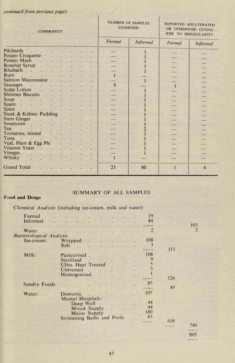 continued from previous page) COMMODITY NUMBER OF SAMPLES EXAMINED REPORTED ADULTERATED OR OTHERWISE GIVING RISE TO IRREGULARITY Formal Informal Formal Informal Pilchards Potato Croquette — 1 1 - — Potato Mash 1 Rosehip Syrup — 1 Rhubarb — 1 Rum 1 Salmon Mayonnaise — 1 Sausages 9 1 Scalp Lotion — 1 Slimmer Biscuits — 1 Soup — 1 Spam — 1 Spice — 1 Steak & Kidney Pudding .... — 1 Stem Ginger — 1 Sweetcorn — 1 Tea — 2 Tomatoes, tinned — 1 Tuna — 1 Veal. Ham & Egg Pie .... — 1 Vitamin Yeast — 1 Vinegar — 1 — Whisky 1 — — — Grand Total 23 80 1 4 Food and Drugs SUMMARY OF ALL SAMPLES Chemical Analysis (including ice-cream, milk and water) Formal 19 Informal ........ 84 Water ......... 2 Bacteriological Analysis Ice-cream: Wrapped . . . . 108 Soft 3 Milk: Pasteurised Sterilised Ultra Heat Treated Untreated Homogenised 108 9 5 3 1 Sundry Foods 85 Water: Domestic . Mental Hospitals: Deep Well Mixed Supply Mains Supply Swimming Baths and Pools 107 44 44 180 43 103 111 126 85 740 845