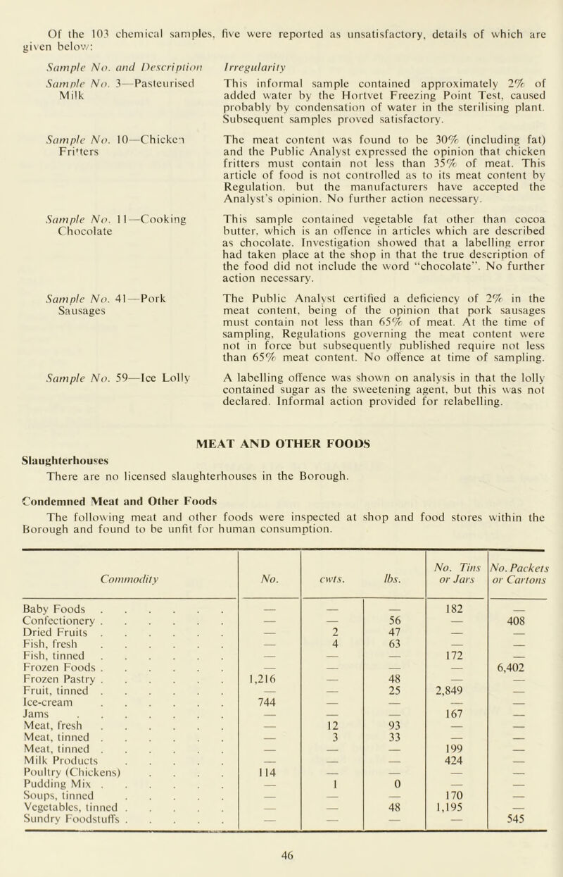 Of the 103 chemical samples, five were reported as unsatisfactory, details of which are given below: Sample No. and Description Sample No. 3—Pasteurised Milk Sample No. 10—Chicken Fri'ters Sample No. 11—Cooking Chocolate Sample No. 41—Pork Sausages Sample No. 59—Ice Lolly Irregularity This informal sample contained approximately 2% of added water by the Hortvet Freezing Point Test, caused probably by condensation of water in the sterilising plant. Subsequent samples proved satisfactory. The meat content was found to be 30% (including fat) and the Public Analyst expressed the opinion that chicken fritters must contain not less than 35% of meat. This article of food is not controlled as to its meat content by Regulation, but the manufacturers have accepted the Analyst's opinion. No further action necessary. This sample contained vegetable fat other than cocoa butter, which is an olTence in articles which are described as chocolate. Investigation showed that a labelling error had taken place at the shop in that the true description of the food did not include the word “chocolate. No further action necessary. The Public Analyst certified a deficiency of 2% in the meat content, being of the opinion that pork sausages must contain not less than 65% of meat. At the time of sampling. Regulations governing the meat content were not in force but subsequently published require not less than 65% meat content. No offence at time of sampling. A labelling offence was shown on analysis in that the lolly contained sugar as the sweetening agent, but this was not declared. Informal action provided for relabelling. MEAT AND OTHER FOODS Slaughterhouses There are no licensed slaughterhouses in the Borough. Condemned Meat and Other Foods The following meat and other foods were inspected at shop and food stores within the Borough and found to be unfit for human consumption. Commodity No. cwts. lbs. No. Tins or Jars No. Packets or Cartons Baby Foods — 182 Confectionery — — 56 — 408 Dried Fruits — 2 47 — — Fish, fresh — 4 63 — — Fish, tinned — — — 172 — Frozen Foods — — — — 6,402 Frozen Pastry 1,216 — 48 — — Fruit, tinned — — 25 2,849 — Ice-cream 744 — — — — Jams — — — 167 — Meat, fresh — 12 93 — — Meat, tinned — 3 33 — — Meat, tinned — — — 199 — Milk Products — — 424 — Poultry (Chickens) .... 114 — — — — Pudding Mix — 1 0 — — Soups, tinned .... — — — 170 — Vegetables, tinned — — 48 1,195 — Sundry Foodstuffs — — — — 545