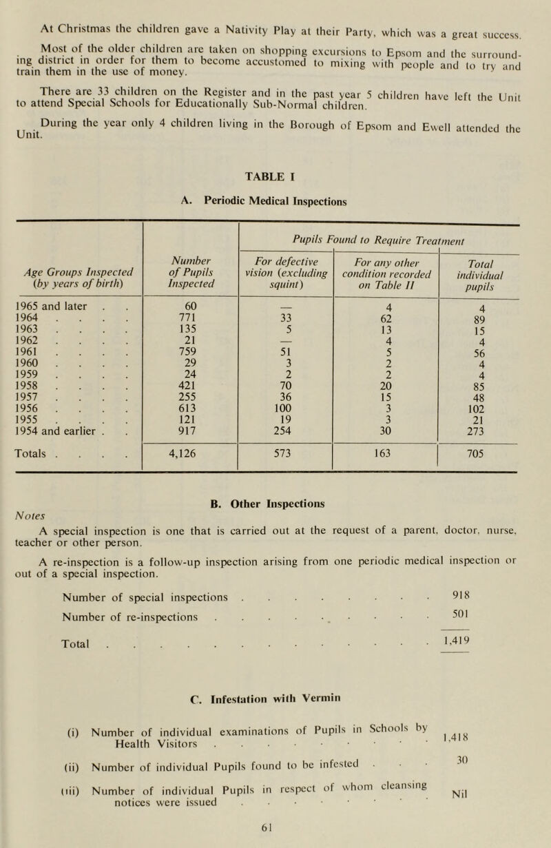 At Christmas the children gave a Nativity Play at their Party, which was a great success. Most of the older children arc taken on shopping ing district in order for them to become accustomed train them in the use of money. excursions to Epsom and the surround- to mixing with people and to try and There arc 33 children on the Rcgistci and in the past year 5 children have left the Unit to attend Special Schools for Educationally Sub-Normal children. Unit During the year only 4 children living in the Borough of Epsom and Ewell attended the TABLE I A. Periodic Medical Inspections Age Groups Inspected (by years of birth) Number of Pupils Inspected Pupils f ound to Require Trea tment For defective vision (excluding squint) For any other condition recorded on Table II Total individual pupils 1965 and later 60 4 4 1964 .... 771 33 62 89 1963 .... 135 5 13 15 1962 .... 21 — 4 4 1961 .... 759 51 5 56 1960 .... 29 3 2 4 1959 .... 24 2 2 4 1958 .... 421 70 20 85 1957 .... 255 36 15 48 1956 .... 613 100 3 102 1955 .... 121 19 3 21 1954 and earlier . 917 254 30 111 Totals .... 4,126 573 163 705 B. Other Inspections Notes A special inspection is one that is carried out at the request of a parent, doctor, nurse, teacher or other person. A re-inspection is a follow-up inspection arising from one periodic medical inspection or out of a special inspection. Number of special inspections . . • 918 Number of re-inspections . • • 501 Total >'4'9 C. Infestation with Vermin (i) Number of individual examinations of Pupils in Schools by Health Visitors (ii) Number of individual Pupils found to be infested dii) Number of individual Pupils in respect of whom cleansing notices were issued