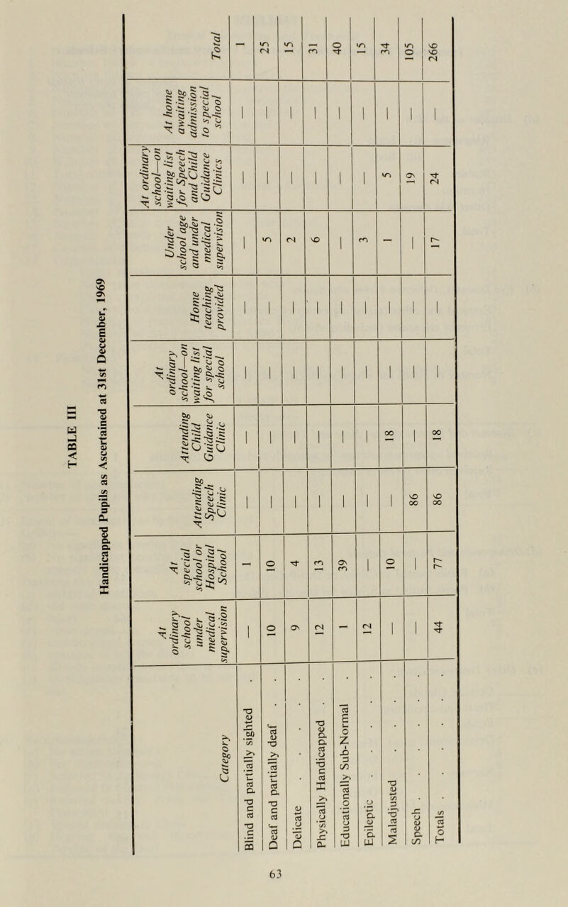 Handicapped Pupils as Ascertained at 31st December, 1969 Total — 25 40 34 105 266 At home awaiting admission to special school 1 1 1 1 1 1 1 1 1 At ordinary school—on waiting list for Speech and Child Guidance Clinics 1 > 1 1 1 1 Ov Tj- <N Under school age and under medical supervision 1 <N NO 1 m — ' r- Home teaching provided 1 1 1 1 1 1 1 1 ' At ordinary school—on waiting list for special school 1 1 1 1 1 ' ' 1 1 Attending Child Guidance Clinic 1 1 1 1 ' 1 00 > 00 Attending Speech Clinic ' 1 - ' 1 1 1 86 86 At special school or Hospital School - o 39 1 O 1 77 At ordinary school under medical supervision 1 o ON - <N 1 1 44 Category Blind and partially sighted Deaf and partially deaf Delicate Physically Handicapped 1 Educationally Sub-Normal Epileptic Maladjusted .... Speech Totals