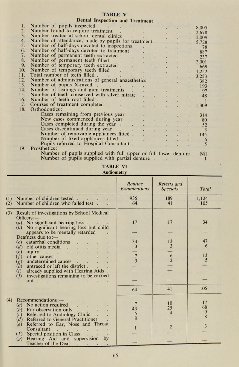 Dental Inspection and Treatment 1. Number of pupils inspected .... S 005 2. Number found to require treatment ..... 2 678 3. Number treated at school dental clinics 2 009 4. Number of attendances made by pupils for treatment . 5 728 5. Number of half-days devoted to inspections . . . | ' 7X 6. Number of half-days devoted to treatment .... 887 7. Number of permanent teeth extracted ->37 8. Number of permanent teeth filled 2 001 9. Number of temporary teeth extracted 669 10. Number of temporary teeth filled 1,252 11. Total number of teeth filled ......... 3,253 12. Number of administrations of general anaesthetics .... 382 13. Number of pupils X-rayed .193 14. Number of scalings and gum treatments 97 15. Number of teeth conserved with silver nitrate ..... 48 16. Number of teeth root filled ......... | 17. Courses of treatment completed 1,309 18. Orthodontics: Cases remaining from previous year 314 New cases commenced during year ...... 80 Cases completed during the year 52 Cases discontinued during year ...... 3 Number of removable appliances fitted 145 Number of fixed appliances fitted ....... 6 Pupils referred to Hospital Consultant 5 19. Prosthetics: Number of pupils supplied with full upper or full lower denture Nil Number of pupils supplied with partial denture .... 1 TABLE VI Audiometry Routine Retests and Examinations Specials Total (1) Number of children tested .... 935 189 1,124 (2) Number of children who failed test . 64 41 105 (3) Result of investigations by School Medical Officers:— (a) No significant hearing loss . 17 17 34 (b) No significant hearing loss but child appears to be mentally retarded — — — Deafness due to:— (c) catarrhal conditions .... 34 13 47 (d) old otitis media 3 3 6 (e) injury — — — (/) other causes 7 6 13 (#) undetermined causes .... 3 2 5 Ch) untraced or left the district . — — — (/) already supplied with Hearing Aids . — — — (;') investigations remaining to be carried out — ~~ 64 41 105 (4) Recommendations:— (a) No action required .... 7 10 I / AQ (b) For observation only .... 43 2j Q (c) Referred to Audiology Clinic 5 4 8 (d) Referred to General Practitioner 8 ■—■ (<?) Referred to Ear, Nose and Throat 1 Consultant 1 L (/) Special position in Class — (g) Hearing Aid and supervision by Teacher of the Deaf ....