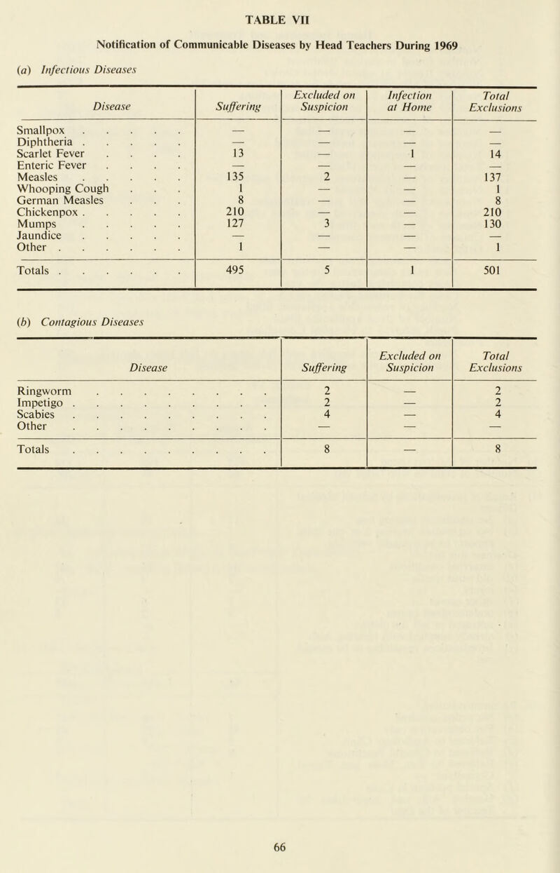 Notification of Communicable Diseases by Head Teachers During 1969 (a) Infectious Diseases Disease Suffering Excluded on Suspicion Infection at Home Total Exclusions Smallpox — — — Diphtheria — — — — Scarlet Fever .... 13 — 1 14 Enteric Fever .... — — — — Measles 135 2 — 137 Whooping Cough 1 — — 1 German Measles 8 — — 8 Chickenpox 210 — — 210 Mumps 127 3 — 130 Jaundice — — — — Other 1 — — 1 Totals 495 5 1 501 (b) Contagious Diseases Disease Suffering Excluded on Suspicion Total Exclusions Ringworm 2 — 2 Impetigo 2 — 2 Scabies 4 — 4 Other — — — Totals 8 — 8