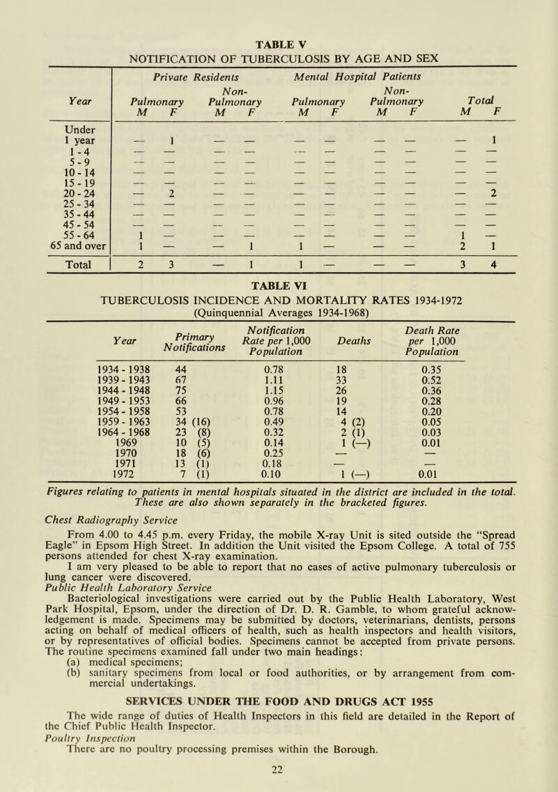 NOTIFICATION OF TUBERCULOSIS BY AGE AND SEX Private Residents Mental Hospital Patients Year Pulmonary M F Non- Pulmonary M F Pulmonary M F Non- Pulmonary M F Total M F Under 1 year 1-4 5-9 — 1 — — — — — — — 1 10-14 15-19 20-24 25-34 35-44 45-54 55-64 65 and over — 2 — — — — — — — 2 1 1 — — 1 1 — — — 1 — 2 1 Total 2 3 — 1 1 — — — 3 4 TABLE VI TUBERCULOSIS INCIDENCE AND MORTALITY RATES 1934-1972 (Quinquennial Averages 1934-1968) Year Primary Notifications Notification Rate per 1,000 Population Deaths Death Rate per 1,000 Population 1934- 1938 44 0.78 18 0.35 1939- 1943 f,l 1.11 33 0.52 1944.1948 75 1.15 26 0.36 1949- 1953 66 0.96 19 0.28 1954- 1958 53 0.78 14 0.20 1959- 1963 34 (16) 0.49 4 (2) 0.05 1964- 1968 23 (8) 0.32 2 (1) 0.03 1969 10 (5) 0.14 1 (—) 0.01 1970 18 (6) 0.25 — 1971 13 (1) 0.18 — — 1972 7 (1) 0.10 1 (-) 0.01 Figures relating to patients in mental hospitals situated in the district are included in the total. These are also shown separately in the bracketed figures. Chest Radiography Service From 4.00 to 4.45 p.m. every Friday, the mobile X-ray Unit is sited outside the “Spread Eagle” in Epsom High Street. In addition the Unit visited the Epsom College. A total of 755 persons attended for chest X-ray examination. I am very pleased to be able to report that no cases of active pulmonary tuberculosis or lung cancer were discovered. Public Health Laboratory Service Bacteriological investigations were carried out by the Public Health Laboratory, West Park Hospital, Epsom, under the direction of Dr. D. R. Gamble, to whom grateful acknow- ledgement is made. Specimens may be submitted by doctors, veterinarians, dentists, persons acting on behalf of medical officers of health, such as health inspectors and health visitors, or by representatives of official bodies. Specimens cannot be accepted from private persons. The routine specimens examined fall under two main headings: (a) medical specimens; (b) sanitary specimens from local or food authorities, or by arrangement from com- mercial undertakings. SERVICES UNDER THE FOOD AND DRUGS ACT 1955 The wide range of duties of Health Inspectors in this field are detailed in the Report of the Chief Public Health Inspector. Poultry Inspection There are no poultry processing premises within the Borough.