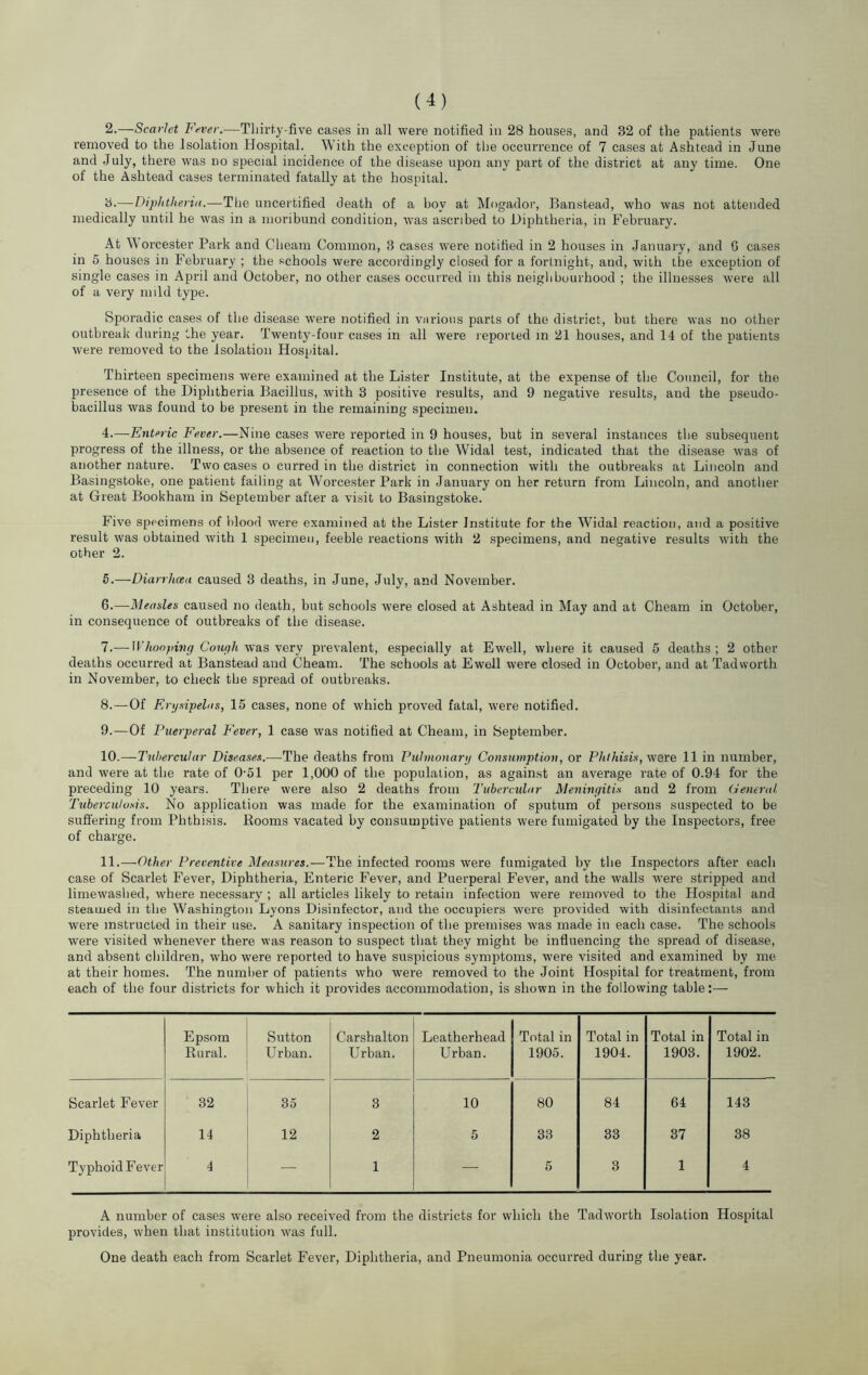 2. —Scarlet B'rver.—Thirl,y-five cases in all were notified in 28 houses, and 32 of the patients were removed to the Isolation Hospital. With the exception of the occurrence of 7 cases at Ashtead in June and July, there was no special incidence of the disease upon any part of the district at any time. One of the Ashtead cases terminated fatally at the hospital. 3. —DipJitherin.—Tlie uncertified death of a hoy at Mogador, Banstead, who was not attended medically until he was in a moribund condition, was ascribed to Diphtheria, in February. At Worcester Park and Cheam Common, 3 cases w'ere notified in 2 houses in January, and G cases in 5 houses in February ; the .schools were accordingly closed for a fortnight, and, with the exception of single cases in April and October, no other cases occurred in this neiglibourhood ; the illnesses Avere all of a very mild type. Sporadic cases of the disease were notified in various parts of the district, but there was no other outbreak during the year. Twenty-four cases in all were reported m 21 houses, and 14 of the patients Avere removed to the Isolation Hospital. Thirteen specimens Avere examined at the Lister Institute, at the expense of the Council, for the presence of the Diphtheria Bacillus, Avith 3 positive results, and 9 negative results, and the pseudo- bacillus was found to be present in the remaining specimen. 4. —Enteric Fever.—Nine cases Avere reported in 9 houses, but in several instances the subsequent progress of the illness, or the absence of reaction to the Widal test, indicated that the disease Avas of another nature. Two cases o curred in the district in connection with the outbreaks at Lincoln and Basingstoke, one patient failing at Worcester Park in January on her return from Lincoln, and another at Great Bookham in September after a A’isit to Basingstoke. Five specimens of blood AV'ere examined at the Lister Institute for the Widal reaction, and a positive result Avas obtained Avith 1 specimen, feeble reactions Avith 2 specimens, and negative results Avith the other 2. 5. —Diarrhoea caused 3 deaths, in June, July, and November. 6. —Measles caused no death, but schools Avere closed at Ashtead in May and at Cheam in October, in consequence of outbreaks of the disease. 7. — Whoofiing Couijh was \ery prevalent, especially at Ewell, Avhere it caused 5 deaths; 2 other deaths occurred at Banstead and Cheam. The schools at Ewell were closed in October, and at Tadvvorth in November, to check the spread of outbreaks. 8. —Of Erysipelas, 15 cases, none of Avhich proved fatal, Avere notified. 9. —Of Puerperal Fever, 1 case Avas notified at Cheam, in September. 10. —Tubercular Diseases.—The deaths from Pulmonary Consumption, or Phthisis, were 11 in number, and Avere at the rate of O'ol per 1,000 of the population, as against an average rate of 0.94 for the preceding 10 years. There Avere also 2 deaths from Tubercular Meningitis and 2 from (ienerai Tuberculosis. No application was made for the examination of sputum of persons suspected to be suffering from Phthisis. Rooms vacated by consumptive patients were fumigated by the Inspectors, free of charge. 11. —-Other Preventive Measures.—The infected rooms Avere fumigated by the Inspectors after each case of Scarlet Fever, Diphtheria, Enteric Fever, and Puerperal Fever, and the Avails AA'ere stripped and limeAvashed, Avhere necessary ; all articles likely to retain infection Avere removed to the Hospital and steamed in the Washington Lyons Disinfector, and the occupiers Avere provided with disinfectants and Avere instructed in their use. A sanitary inspection of the premises was made in each case. The schools Avere visited Avhenever there was reason to suspect that they might be influencing the spread of disease, and absent children, who were reported to have suspicious symptoms, Avere visited and examined by me at their homes. The number of patients who were removed to the Joint Hospital for treatment, from each of the four districts for Avhich it provides accommodation, is shown in the following table:— Epsom Rural. Sutton Urban. Carshalton Urban. Leatherhead Urban. Total in 1905. Total in 1904. Total in 1903. Total in 1902. Scarlet Fever 32 35 3 10 80 84 64 143 Diphtheria 14 12 2 5 33 33 37 38 Typhoid Fever 4 — 1 — 5 3 1 4 A number of cases Avere also received from the districts for which the TadvA'orth Isolation Hospital provides, Avhen that institution AA'as full. One death each from Scarlet Fever, Diphtheria, and Pneumonia occurred during the year.