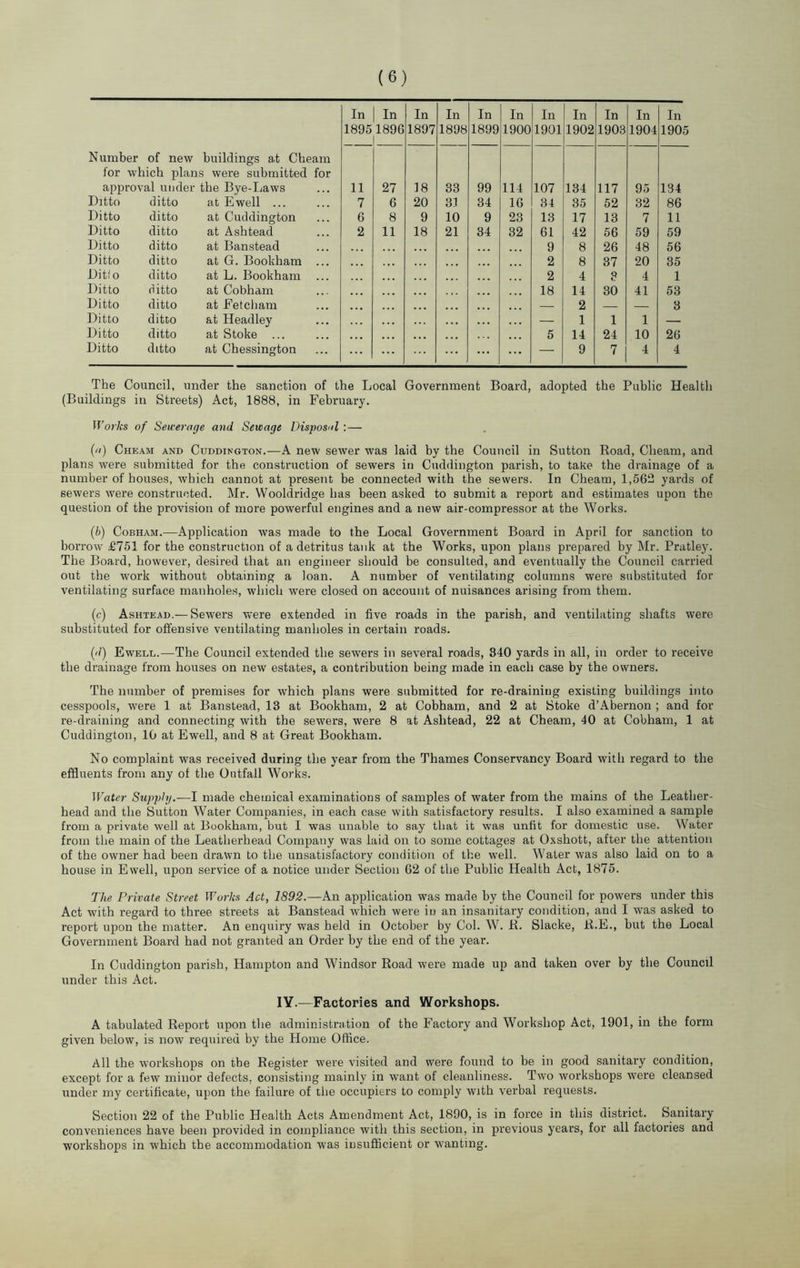 In In In In In In In In In In In 18951896 1 1897 1898 1899 1900 1901 1902 1903 1904 1905 N umber of new buildings a.t Cheam for which plans were submitted for approval under the Bye-Laws 11 27 18 33 99 114 107 134 117 95 134 Ditto ditto at Ewell ... 7 6 20 31 34 16 34 35 52 32 86 Ditto ditto at Cuddington 6 8 9 10 9 23 13 17 13 7 11 Ditto ditto at Ashtead 2 11 18 21 34 32 61 42 56 59 59 Ditto ditto at Banstead 9 8 26 48 56 Ditto ditto at G. Bookham ... 2 8 37 20 35 Ditfo ditto at L. Bookham 2 4 g 4 1 Ditto ditto at Cobham 18 14 30 41 53 Ditto ditto at Fetcham — 2 3 Ditto ditto at Headley — 1 1 1 — Ditto ditto at Stoke ... 5 14 24 10 26 Ditto ditto at Chessington — 9 7 4 4 The Council, under the sanction of the Local Government Board, adopted the Public Health (Buildings in Streets) Act, 1888, in February. Works of Sewerage and Sewage Disposal :— (a) Cheam and Cuddington.—A new sewer was laid by the Council in Sutton Road, Cheam, and plans were submitted for the construction of sewers in Cuddington parish, to take the drainage of a number of houses, which cannot at present be connected with the sewers. In Cheam, 1,562 yards of sewers were constructed. Mr. Wooldridge has been asked to submit a report and estimates upon the question of the provision of more powerful engines and a new air-compressor at the Works. (b) CoBHAM.—Application was made to the Local Government Board in April for sanction to borrow £751 for the construction of a detritus tank at the Works, upon plans prepared by Mr. Pratley. The Board, however, desired that an engineer should be consulted, and eventually the Council carried out the work without obtaining a loan. A number of ventilating columns were substituted for ventilating surface manholes, which were closed on account of nuisances arising from them. (c) Ashtead.— Sewers were extended in five roads in the parish, and ventilating shafts were substituted for offensive ventilating manholes in certain roads. ('/) Ewell.—The Council extended the sewers in several roads, 340 yards in all, in order to receive the drainage from houses on new estates, a contribution being made in each case by the owners. The number of premises for which plans were submitted for re-draining existing buildings into cesspools, were 1 at Banstead, 13 at Bookham, 2 at Cobham, and 2 at Stoke d’Abernon ; and for re-draining and connecting with the sewers, were 8 at Ashtead, 22 at Cheam, 40 at Cobham, 1 at Cuddington, 10 at Ewell, and 8 at Great Bookham. No complaint was received during the year from the Thames Conservancy Board with regard to the effluents from any of the Outfall Works. Water Supphj.—I made chemical examinations of samples of water from the mains of the Leather- head and the Sutton Water Companies, in each case with satisfactory results. I also examined a sample from a private well at Bookham, but I was unable to say that it was unfit for domestic use. Water from the main of the Leatherhead Company was laid on to some cottages at Oxshott, after the attention of the owner had been drawn to the unsatisfactory condition of the well. Water was also laid on to a house in Ewell, upon service of a notice under Section 62 of the Public Health Act, 1875. The Private Street Works Act, 1892.—An application was made by the Council for powers under this Act with regard to three streets at Banstead which were in an insanitary condition, and I was asked to report upon the matter. An enquiry was held in October by Col. W. R. Slacke, R.E., but the Local Government Board had not granted an Order by the end of the year. In Cuddington parish, Hampton and Windsor Road were made up and taken over by the Council under this Act. lY.—Factories and Workshops. A tabulated Report upon the administration of the Factory and Workshop Act, 1901, in the form given below, is now required by the Home Office. All the workshops on the Register w'ere visited and were found to be in good sanitary condition, except for a few minor defects, consisting mainly in want of cleanliness. Two workshops were cleansed under my certificate, upon the failure of the occupiers to comply with verbal requests. Section 22 of the Public Health Acts Amendment Act, 1890, is in force in this district. Sanitary conveniences have been provided in compliance with this section, in previous years, for all factories and workshops in which the accommodation was insufficient or wanting.