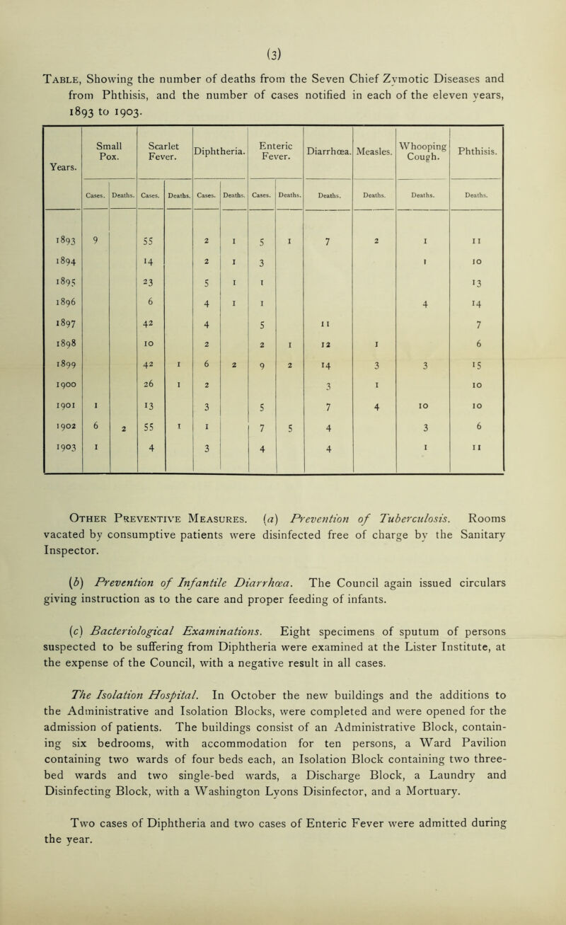 Table, Showing the number of deaths from the Seven Chief Zvmotic Diseases and from Phthisis, and the number of cases notified in each of the eleven years, 1893 to 1903. Years. Small Pox. Scarlet Fever. Diphtheria. Enteric Fever. Diarrhoea. Measles. Whooping Cough. Phthisis. Cases. Deaths. Cases. Deaths. Cases. Deaths. Cases. Deaths. Deaths. Deaths. Deaths. Deaths. 1893 9 55 2 1 5 1 7 2 1 11 1894 14 2 1 3 1 10 1895 23 5 1 r 13 1896 6 4 X 1 4 14 1897 42 4 5 11 7 1898 10 2 2 1 12 1 6 1899 42 1 6 2 9 2 14 3 3 15 1900 26 1 2 3 1 10 1901 1 13 3 5 7 4 10 10 1902 6 2 55 1 1 7 5 4 3 6 1903 1 4 3 4 4 1 11 Other Preventive Measures, (a) Prevention of Tuberculosis. Rooms vacated by consumptive patients were disinfected free of charge by the Sanitary Inspector. (5) Prevention of Infantile Diarrhoea. The Council again issued circulars giving instruction as to the care and proper feeding of infants. (c) Bacteriological Examinations. Eight specimens of sputum of persons suspected to be suffering from Diphtheria were examined at the Lister Institute, at the expense of the Council, with a negative result in all cases. The Isolation Hospital. In October the new buildings and the additions to the Administrative and Isolation Blocks, were completed and were opened for the admission of patients. The buildings consist of an Administrative Block, contain- ing six bedrooms, with accommodation for ten persons, a Ward Pavilion containing two wards of four beds each, an Isolation Block containing two three- bed wards and two single-bed wards, a Discharge Block, a Laundry and Disinfecting Block, with a Washington Lyons Disinfector, and a Mortuary. Two cases of Diphtheria and two cases of Enteric Fever were admitted during the year.