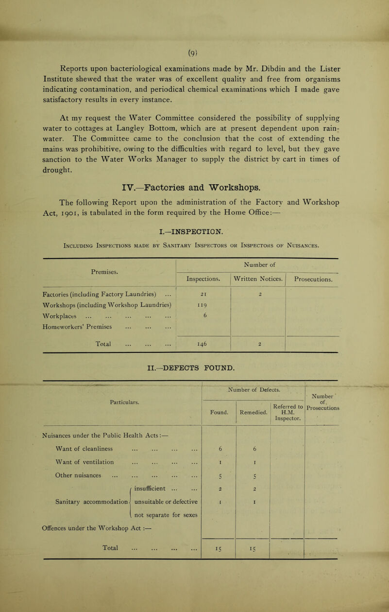 Reports upon bacteriological examinations made by Mr. Dibdin and the Lister Institute shewed that the water was of excellent quality and free from organisms indicating contamination, and periodical chemical examinations which I made gave satisfactory results in every instance. At my request the Water Committee considered the possibility of supplying water to cottages at Langley Bottom, which are at present dependent upon rain- water. The Committee came to the conclusion that the cost of extending the mains was prohibitive, owing to the difficulties with regard to level, but they gave sanction to the Water Works Manager to supply the district by cart in times of drought. IV—Factories and Workshops. The following Report upon the administration of the Factory and Workshop Act, 1901, is tabulated in the form required by the Home Office:— I.—INSPECTION. Including Inspections made by Sanitary Inspectors or Inspectors of Nuisances. Premises. Number of Inspections. Written Notices. Prosecutions. Factories (including Factory Laundries) Workshops (including Workshop Laundries) Workplaces Homeworkers’ Premises 21 119 6 2 Total 146 2 II.—DEFECTS FOUND.