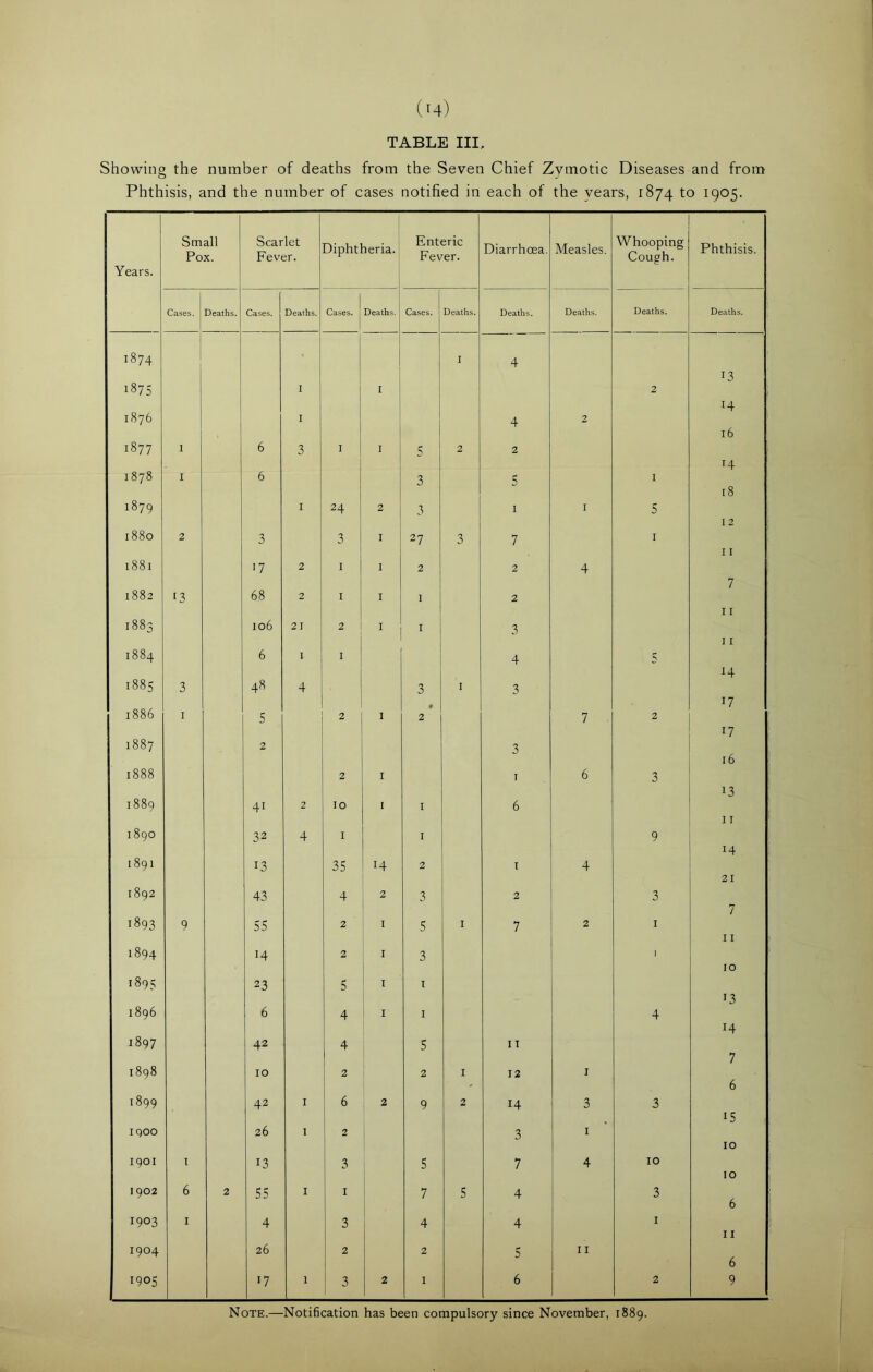 Showing the number of deaths from the Seven Chief Zymotic Diseases and from Phthisis, and the number of cases notified in each of the vears, 1874 to 1905. Note.—Notification has been compulsory since November, 1889.