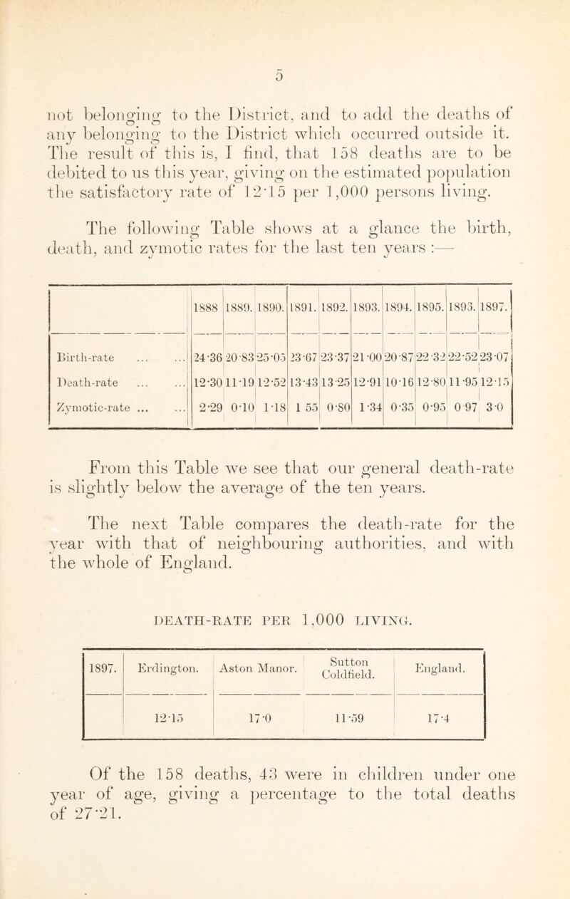 0 not beloiio’liiu' to the District, and to add the deaths of any lielonginy to the District wiiich occurred outside it. The result of this is, 1 find, that 158 deaths are to be debited to us tliis year, giving on the estimated po])ulation the satisfactory rate of 12’15 per 1,000 persons living. The following Table show’-s at a glance the birth, death, and zvmotic rates for the last ten years :— ' \j *J 1888 1889. 1890. 1891. 189-2. 1893. 1894. 1895. 1893. 1897. j r>irth-rate 24-86 20-83-25-05 23-67 23-37 21-00 20-87 22-32 22-52I23-O7 Death-rate 12-3011-19 1-2-52 13-43 13-25 12-91 10-16 12-80 11-9512-15 Zymotic-rate ... 2-29 0-10 1-18 1 55 0-80 1-34 0-35 0-95 0 97 3-0 From this Table we see that our general death-rate is slightly below the average of the ten years. The next Table compares the death-rate for the year with that of neighbouring authorities, and wdth the wdiole of England. DEATH-RATE PER 1,000 LiyiNG. 1897. Erdington. . , Sutton Aston Manor. goldfield. England. 12-15 17-0 11-59 17-4 Of the 158 deaths, 43 were in children under one year of age, giying a percentage to the total deaths of 27-^l.