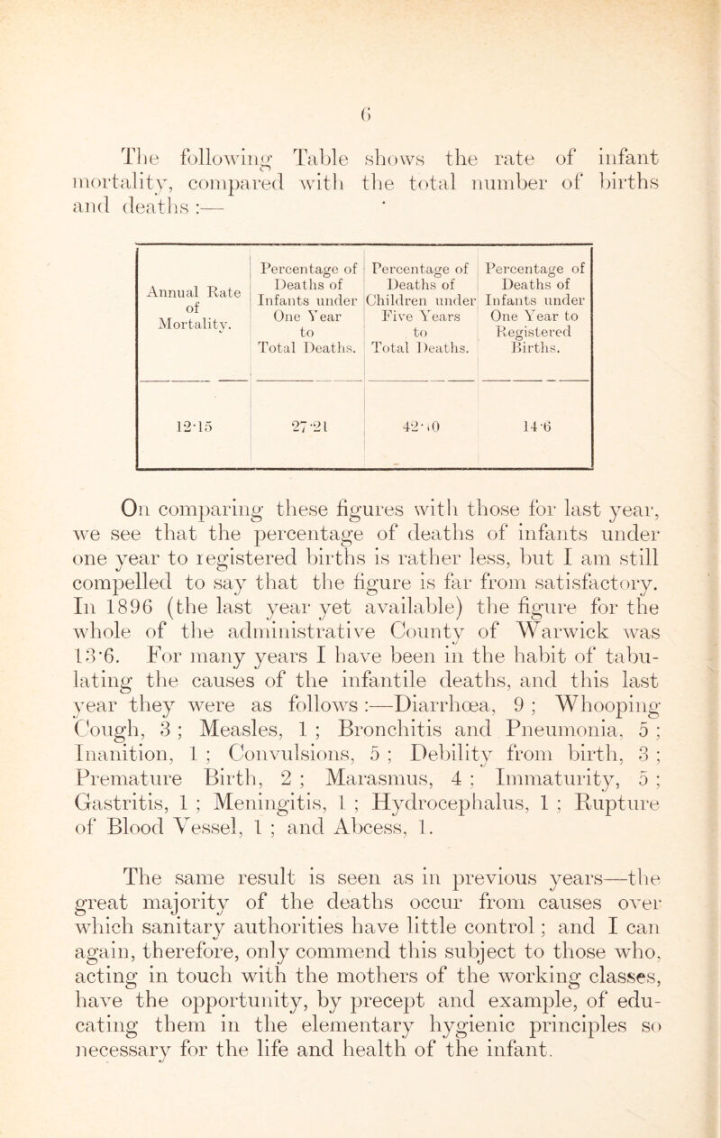 (5 T1) e folio wii 1 O’ Tal )1 e shows the rate of infant mortality, compared wdth the total number of l)irths and deaths :— Annual Rate of Mortality. Percentage of Deaths of Infants under One Year to Total Deaths. Percentage of Deaths of Children under Five Years to Total Deaths. Percentage of Deaths of Infants under One Y^ear to Registered Births. 12-15 27-21 42-tO 14-6 On comparing these figures with those for last year, we see that the percentage of deaths of infants under one year to registered births is rather less, but I am still compelled to say that the figure is far from satisfactory. In 1896 (the last year yet available) tlie figure for the whole of the administrative County of Warwick was 13’6. For many years I have been in the habit of tabu- lating the causes of the infantile deaths, and this last year they were as follows :—Diarrhcea, 9 ; Whooping- Cough, 3 ; Measles, 1 ; Bronchitis and Pneumonia, 5 ; Inanition, 1 ; Convulsions, 5 ; Debility from birth, 3 ; Premature Birth, 2 ; Marasmus, 4 ; Immaturity, 5 ; Gastritis, 1 ; Meningitis, 1 ; Hydrocephalus, 1 ; Rupture of Blood Vessel, 1 ; and Abcess, 1. The same result is seen as in previous years—the great majority of the deaths occur from causes over wdiich sanitary authorities have little control; and I can again, therefore, only commend this subject to those who, acting in touch with the mothers of the working classes, have the opportunity, by precept and example, of edu- cating them in the elementary hygienic principles so iiecessary for the life and health of the infant.