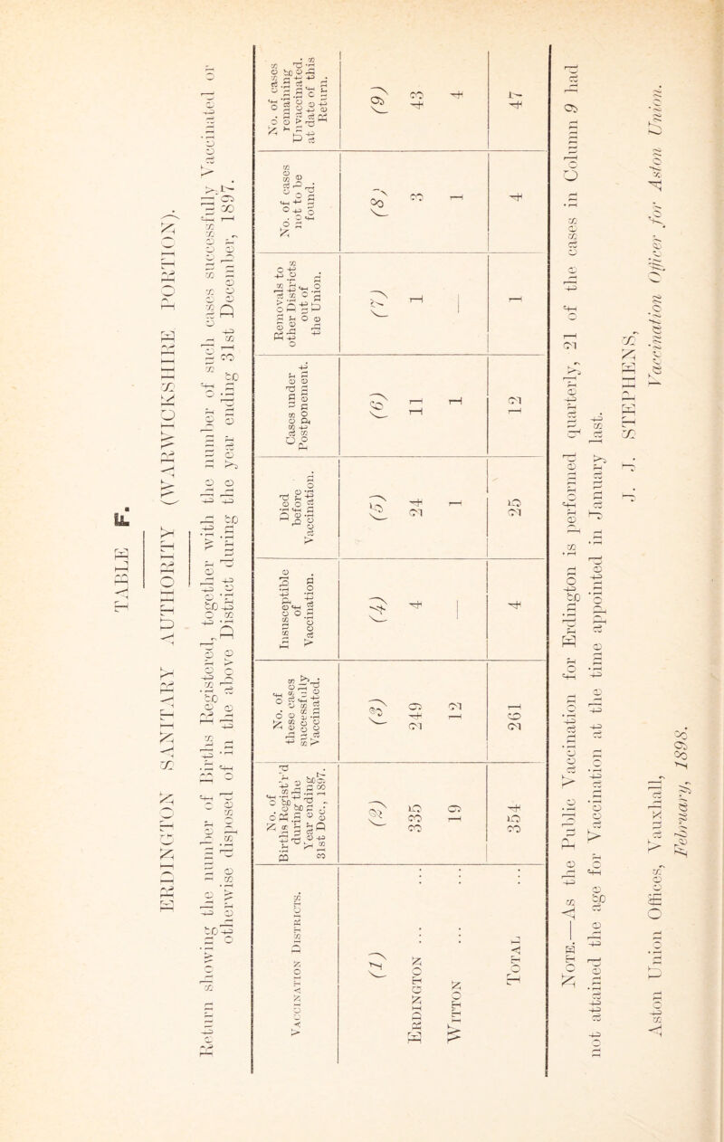 r . b ■< r-,^ 1-^ r-^'l O -t^ 'Ci zo X X Cj X o X ^ a:: +o X r“H h-i r—' CO 'll fcD X O ♦ ^4 o t—4 o -—4 O rH 6 Pi H k-. o o bS 3 'CD O fcJD-3 O rx S p -4-3 .3 ^ 'CD  O O —( X C X X o o X o O x xj -2 ^ 2 .S ^ ^ ■q ‘3 “ 0+3 O rj U +j a, • Ph eg Qi O O >  Pig CO I 2 . o^g . o o 'ji o ^ ^ S r^ Ci r^ fn O O O ^ rb pq:;^ ^ o o P CD ^ P C/2 O O C1| O) 44) c3 c/2 op O cD o O 2 •r' ^ P c; .rH ^ _o o ^ O ^ ^-r? o ^ P o cc 5 d o ^ .P 02 o 0) o o pp ^ c3 CO b* P 3j hose o fee -' O P - - CD dp?.: o o . , 5h Q C5'^ b ^ ^ ^ CO PP b 2 72 IZ O i—< < <f > Ob CO CM ‘-li M lO M (12 d -fP •rH pH 4^ c3 O <H-I C2 O i-H CC •rH o o cc ct 1—H p 'gH +gH M M O M lO CO CO cc- >0) CO O H O ;zi I—I p p CVI r-i o o H jSTote.—As the Pulhic A^accinatioii for Erdington is performed ([uarterly, 21 of the cases in Colunni 9 liad not attained tlie iige for A^accina,tion at tlie time appointed in January last. h. .1. 8TEPHEA.S, Aston Union Offices, \hiiixhall, ]Tir(‘i}iafion Oftcer for Ai>fon Union. Feio’uaioj, 189S.