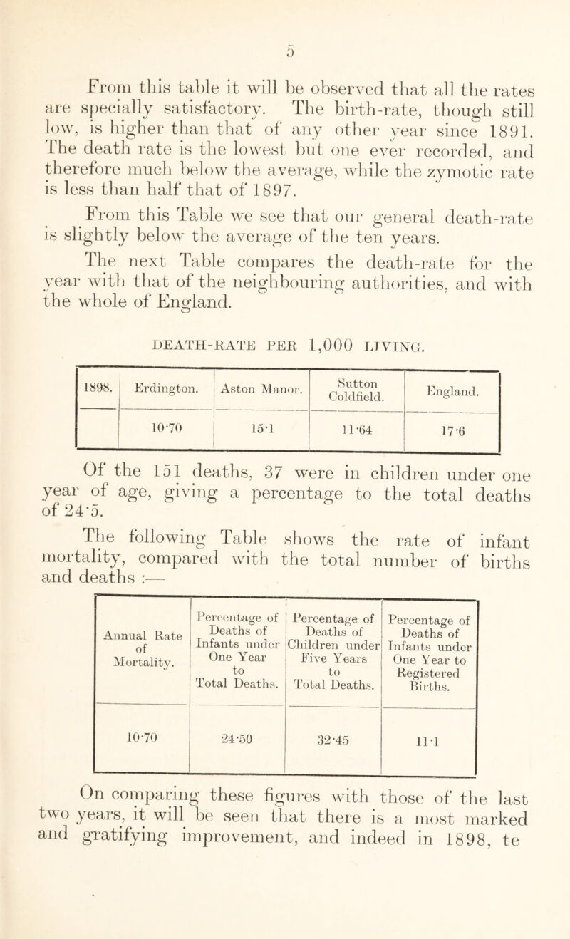 0 From this table it will be observed that all the rates are specially satisfactory. The birth-rate, though still low, is higher than that of any other year since 1891. The death rate is the lowest but one ever recorded, and therefore much below the average, while the zymotic rate is less than half that of 1897. From this Table we see that our general death-rate is slightly below the average of the ten years. The next Table compares the death-rate for the year with that of the neighbouring authorities, and with the whole of England. DEATH-BATE PER 1,000 LIVING. 1898. Erdington. Aston Manor. Sutton Coldfield. England. 10-70 15-1 11-64 17-6 Of the 151 deaths, 37 were in children under one year of age, giving a percentage to the total deaths of 24-5. The following Table shows the rate of infant mortality, compared with the total number of births and deaths :— Annual Rate of Mortality. Percentage of Deaths of Infants under One Year to Total Deaths. Percentage of Deaths of Children under Five Years to Total Deaths. Percentage of Deaths of Infants under One Year to Registered Births. 10-70 24-50 32-45 ill On comparing these figures with those of the last two years, it will lie seen that there is a most marked and gratifying improvement, and indeed in 1898, te
