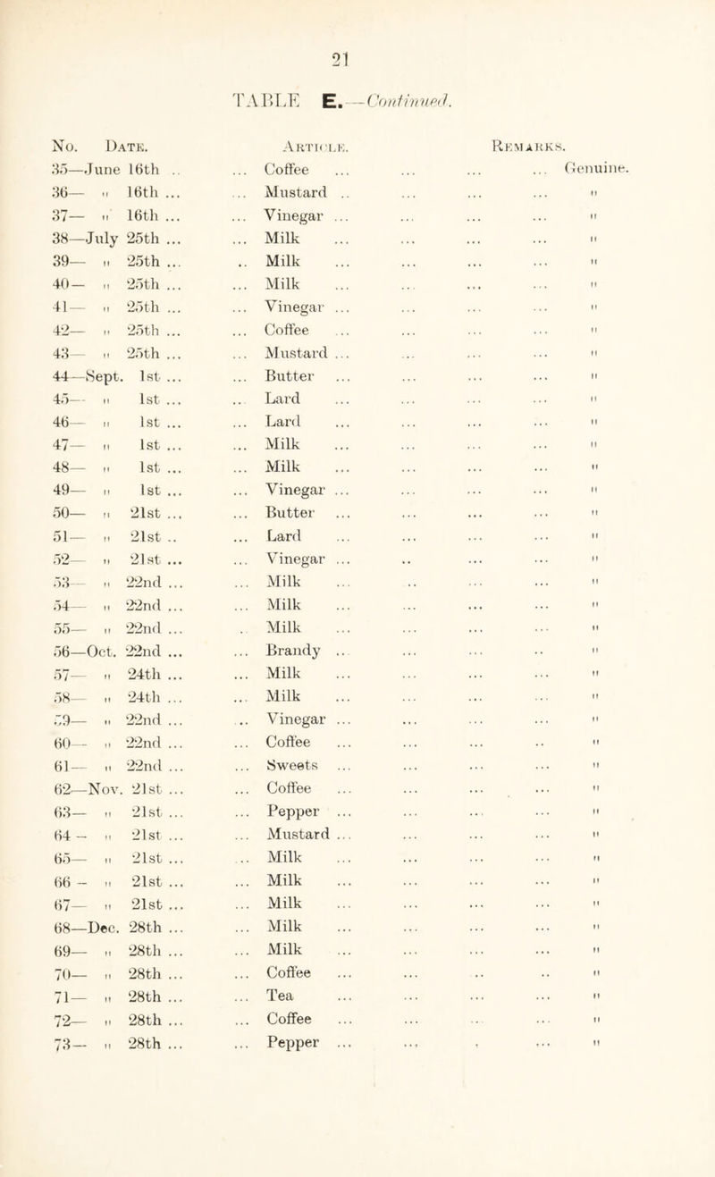 No. Date. Ho—June 16th . 86— H 16th .. 37— II 16th .. 38— July 25th .. 39— II 25th .. 40- II 25th .. 41— If 25th .. 42— If 25th .. 43- II 25th .. 44— Sept. 1st .. 45— II 1st .. 46- II 1st .. 47- fl 1st .. 48— II 1st .. 49— II 1st .. 50— n 21st .. Sl- ii 21st .. 52— n 21st .. 53- n 22nd .. 54— ii 22nd .. 55— ii 22nd .. 56— Oct. 22nd .. 5/ — II 24th .. 58— II 24th .. 59— ♦ i 22nd .. 60— II 22nd .. 61 — It 22nd .. 62— -Nov. 21st .. 63- II 21st .. 64 - II 21st .. 65- II 21st .. 66 - II 21st .. 67— II 21st .. 68— Dec. 28th .. 69— II 28th .. 70- II 28th .. 71— II 28th .. 72- II 28th .. 73- II 28th .. TABLE E.—Con tin net 1. A RTK'LK Coffee Mustard V inegar . Milk Milk Milk Vinegar . Coffee Mustard . Butter Lard Lard Milk Milk Vinegar . Butter Lard Vinegar . Milk Milk Milk Brandy . Milk Milk Vinegar . Coffee Sweets Coffee Pepper . Mustard . Milk Milk Milk Milk Milk Coffee Tea Coffee Pepper . Remarks Genuine. II ir ii H ii ii ii ii ti ii ii ii ii ii ii ii ii ii ii ii it »i ii ii H II tl II II II II II II II II If II If