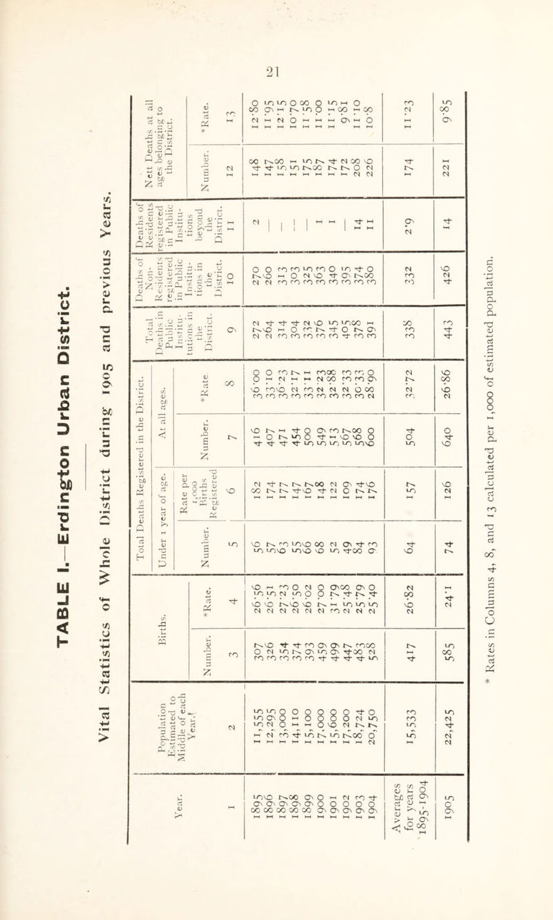a o o3 bJC hJ C O cr •- *r* ^ bJO & c ^ C3 o *JT n <u hH v '*-’ t/3 -p V V ^ V bJD £ aS rt ry1. o U^LOOCO o h o oo O' ^ n^O T* °P T* °P m h ^ o M M M O' HH o o ^ 'O. c “ <£ CU £ ^5 U 3 • <3 c/3 o a; O r/! c/> Q-t £ Si C ^ a; •- co c s o: 2 '£ <v X> o JJ rt £ v S CJ CO c £•_ <u u -Q CO « D'_ '7 ■-Oh * <u WJ v (J c> co CM CM »0 0° On u <v 00 C'-OO >- iCN-tNOOO HH £ CM ■3- tj- u-j 10 r^oo c^ O cm cm l-H £ ►—!►—<1—1>—•!—1>—11—11—.0401 HH CM r* 4O .5 0 O O rofO>-oroO 10 O ts vO x « n 0 l^vo « O N vO Tt- On t^OO ro § ± 2 1-1 C) CJ ro ro rn co ro ro ro ro CO 'p- • — -'s o|3‘ H 3 JSP^. D -r ON CM Tj- Tt ^ C< VO LOCO >-1 r^MD w O rrK<tO ni^ cm cm ncnroroM'twro 00 co co co H- H O O ON h rooo co co 0 M VO OhMwmNJCOCOCOOn op vo covo N CO CS N N 0 CO N MO cocococorococorococd ro CM u _c to/J V Oh rt Q o H <u bJC rt Ctf * 00 v S p 55 <u b/3 o V ^3 a £ <U _ co j_ CuO^Gv x *~J •*—1 <U O v-j co rt ^i£ * So NO 1-0 VO co i-OvO 00 N 0t ro lo lo^o lovo vO »-0 OO O'. -a Ui £ CJ <& * vo i-i rr> o cm U~) LO CM VO O On CO ON O r-^. t)- t-^ VO VO t>»VO vo I-I LO LO U-) NNMNNNfONNN V -Q co t^vo 'J- Tj-rooON coco O CM oiKOMoa rj-00 CM nmmmrnTtTj-H-Tj-uN hh T^- vO Nh rf O ON CO t^OO O 0 ►h O N'dO tJ->-hMDvO O O Tj-^-^-Tj-VOLOLOVO LOVO vo MO cm r^oc cm on ^-vo C^ vO C/3 NN ^j-vO v)- N 0 NN CM cf vO CM l-H 00 Tf MO CM CM U~> 00 u-> -h -*-» > £ <u iOMO«hO^CMNN IT) « CM n M- cOtN VDKOO 0 U-) CM '^-'*—<1—II—II—II—ICM t—i CM 00 00 CO 00 00 ID O C^J Tj- 0 O' d) l-H 0 On ON ON O' IT) ON VL/ P> v- O' < v2 00 * Rates in Columns 4, 8, and 13 calculated per 1,000 of estimated population.