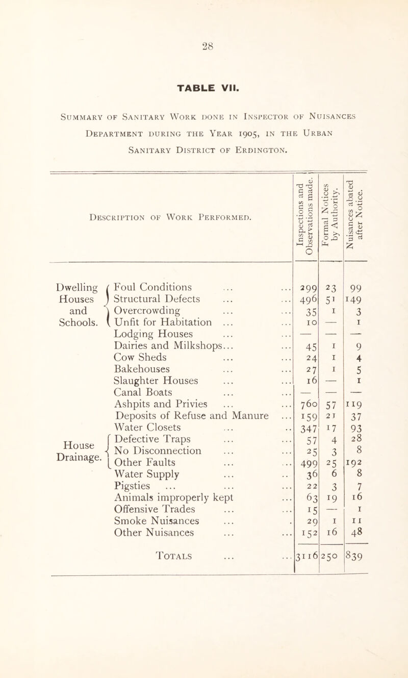 Summary of Sanitary Work done in Inspector of Nuisances Department during the Year 1905, in the Urban Sanitary District of Erdington. Description of Work Performed. Inspections and Observations made, j Formal Notices by Authority. Nuisances abated after Notice. Dwelling / Foul Conditions 299 23 99 Houses J Structural Defects 496 5T 149 and \ Overcrowding 35 1 3 Schools. V Unfit for Habitation ... 10 — 1 Lodging Houses — — —- Dairies and Milkshops... 45 1 9 Cow Sheds 24 1 4 Bakehouses 27 1 5 Slaughter Houses 16 — 1 Canal Boats — — — Ashpits and Privies 760 57 119 Deposits of Refuse and Manure T59 2 j 37 Water Closets 347 17 93 „ [ Defective Traps 57 4 28 ouse 1 Disconnection 25 3 8 Drainage. | Qther Fau)ts 499 25 192 Water Supply 36 6 8 Pigsties 22 3 7 Animals improperly kept 63 r9 16 Offensive Trades i5 — 1 Smoke Nuisances 29 1 11 Other Nuisances !52 16 48 Totals 3ir6 250 839