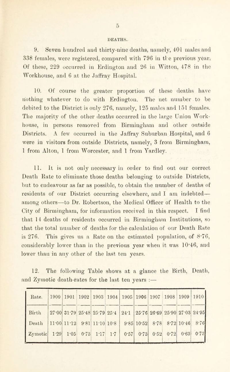 DEATHS. 9. Seven hundred and thirty-nine deaths, namely, 401 males and 338 females, were registered, compared with 796 in the previous year. Of these, 229 occurred in Erdington and 26 in Witton, 478 in the Workhouse, and 6 at the Jaffray Hospital. 10. Of course the greater proportion of these deaths have nothing whatever to do with Erdington. The net number to be debited to the District is only 276, namely, 125 males and 151 females. The majority of the other deaths occurred in the large Union Work- house, in persons removed from Birmingham and other outside Districts. A few occurred in the Jaffray Suburban Hospital, and 6 were in visitors from outside Districts, namely, 3 from Birmingham, 1 from Alton, 1 from Worcester, and 1 from Yard ley. 11. It is not only necessary in order to find out our correct Death Rate to eliminate those deaths belonging to outside Districts, but to endeavour as far as possible, to obtain the number of deaths of residents of our District occurring elsewhere, and I am indebted— among others—to Dr. Robertson, the Medical Officer of Health to the City of Birmingham, for information received in this respect. I find that 14 deaths of residents occurred in Birmingham Institutions, so that the total number of deaths for the calculation of our Death Rate is 276. This gives us a Rate on the estimated population, of 8*76, considerably lower than in the previous year when it was 10*46, and lower than in any other of the last ten years. 12. The following Table shows at a glance the Birth, Death, and Zymotic death-rates for the last ten years :— Rate. 1900 1901 1902 1903 1904 1905 1906 1907 1908 1909 1910 Birth 27-00 31-79 25-48 25-79 25-4 24-1 25-76 26-69 25-90 27-03 24-95 Death o o r-H r*H 11-12 9-81 11-10 10-8 9-85 10-52 8-78 8-72 10-46 8-76 Zymotic 1-29 1-05 0-73 1-17 1-7 0-57 0-73 052 0-72 I. 0-63 0-73