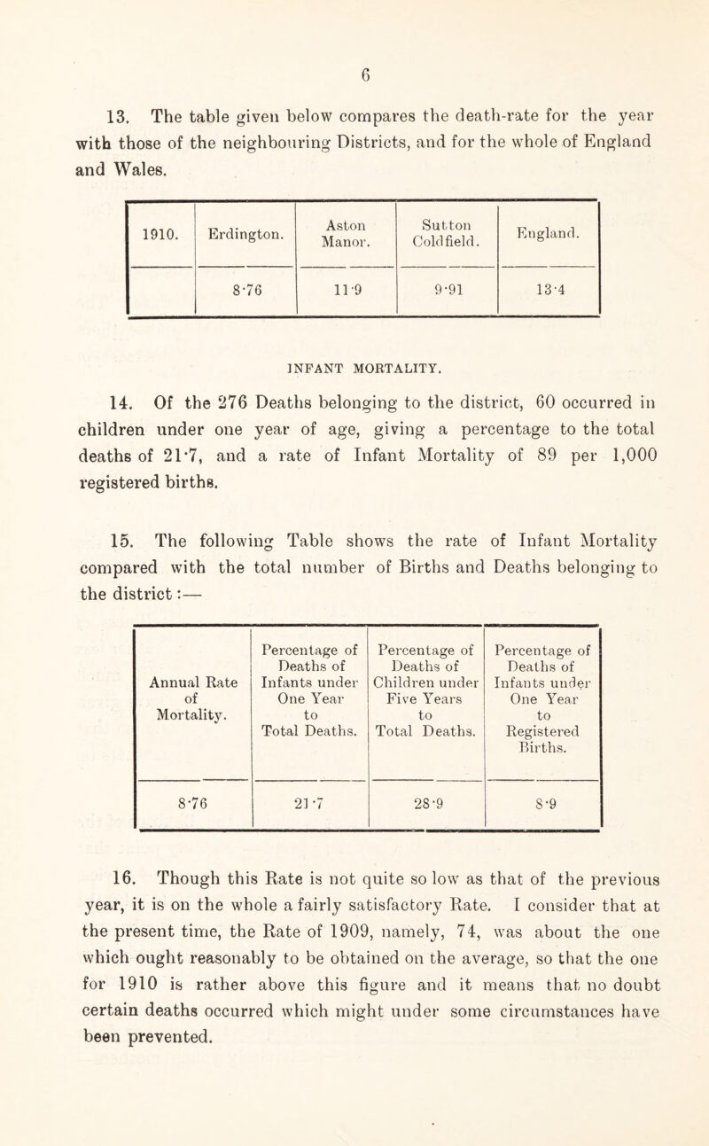 13. The table given below compares the death-rate for the year with those of the neighbouring Districts, and for the whole of England and Wales. 1910. Erdington. Aston Manor. Sutton Coldfield. England. 876 11 '9 9-91 134 INFANT MORTALITY. 14. Of the 276 Deaths belonging to the district, 60 occurred in children under one year of age, giving a percentage to the total deaths of 21’7, and a rate of Infant Mortality of 89 per 1,000 registered births. 15. The following Table shows the rate of Infant Mortality compared with the total number of Births and Deaths belonging to the district:— Annual Rate of Mortality. Percentage of Deaths of Infants under One Year to Total Deaths. Percentage of Deaths of Children under Five Years to Total Deaths. Percentage of Deaths of In fail ts under One Year to Registered Births. 8-76 21-7 28-9 8-9 16. Though this Rate is not quite so low as that of the previous year, it is on the whole a fairly satisfactory Rate. I consider that at the present time, the Rate of 1909, namely, 74, was about the one which ought reasonably to be obtained on the average, so that the one for 1910 is rather above this figure and it means that no doubt certain deaths occurred which might under some circumstances have been prevented.