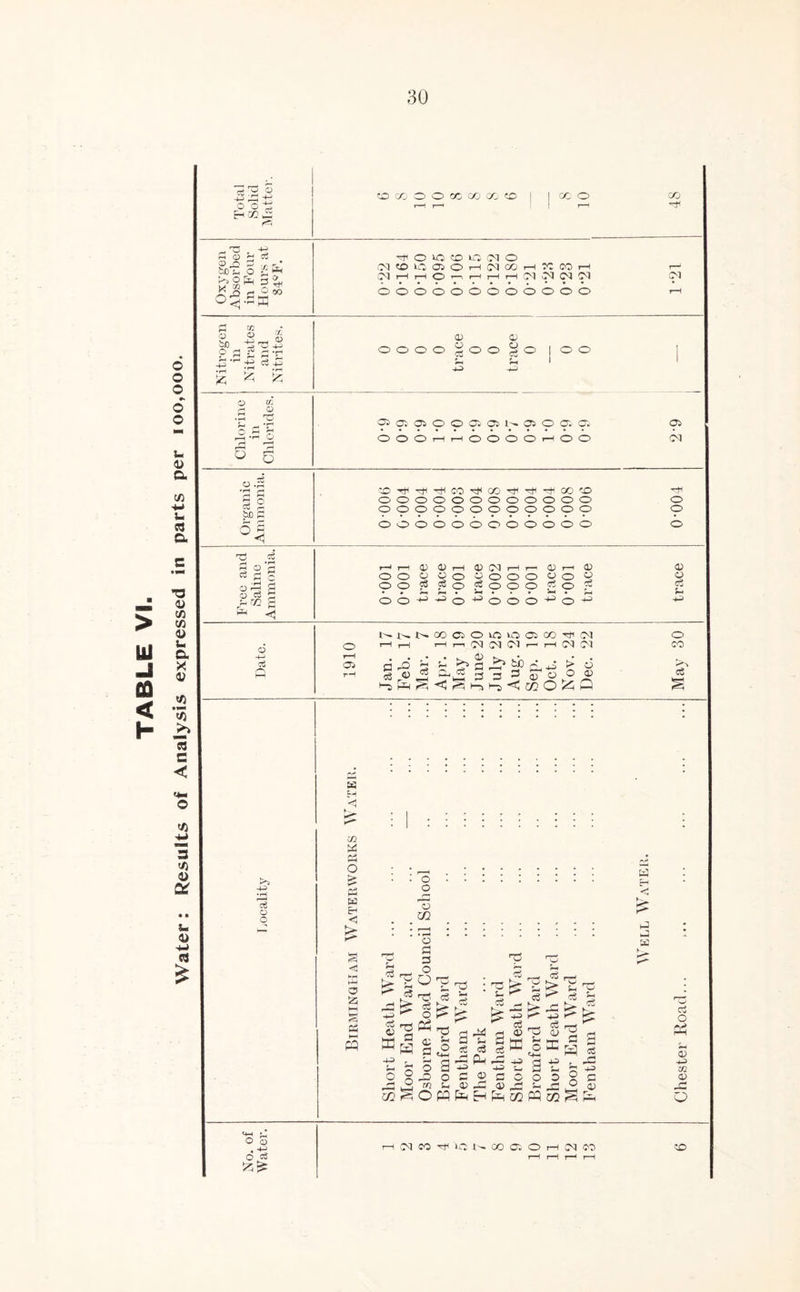 TABLE VI. Water: Results of Analysis expressed in parts per 100,000. 30 EH b rH O & 0 2 r ' 11 31 - J o as ® ' 4^ PO b cs .2 •3 fl 5sC a 54 3 § a o-S a urn S * <r! cS P c£ o o 6 a to 00 O O » «i » to I go o CO ~p C O (O C N O (M tO >0 O) O 1—1 (N CO 1—I M CO 1—1 r—■ 0d j—( r—j r*~; r—. ,—h r-H rH Hq Jd OH Oi 0s! 4 41 0000 §00 §0 100 Sh 5-c * -ns 30 ®»aooo)aN»oaoi os OOOrHrHOOOOr-lOO (M tOTH^^OOTjiOO^TH^OOtO OOOOOOOOOOOO OOOOOOOOOOOO OOOOOOOOOOOO HTf o o o r—* T—i 4 4 p—1 4 01 1—I rH 4 rH 4 4 000004000404> 4 OO^aSo^OOO^O^ eS . 5-1 00‘+J-*J0+i0004J0'M -*-> O rH OS rH NNNOOOSOOOOOO'riKM H rl rH 1—1 Ci (M Ol H i—I GN) 03 o CO r-x C« &3 32 « 3 W E* <3 <C P O SC P) o o T3 c/2 <3 4 ffi -p O 55 a 3 3 „ o 05 rr*. o3 > O ’O P a 4 H a Id 4) J 4 H> o o 32 O 5- c3 £ a 'r- a ct a$ A -u> a r~1 -UP £ 4 0) o> H r- «8 o3 ^ !> d= 33 4 £ EE ?s s -s a o o Hi 4 o OS 3 a a o O 3 O PP 4 H> 32 4 r- O HINMnilONOOffiOHINCO O 1—I 1—I H 1—I