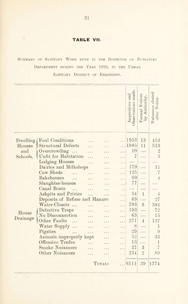 TABLE VII. Summary of Sanitary Work done in the Inspector of Nuisances Department during the Year 1910, in the Urban Sanitary District of Erbington. Inspections and Observations made. Formal Notices by Authority. Nuisances abated after Notice. Dwelling Foul Conditions 1953 13 453 Houses Structural Defects 1885 11 515 and Overcrowding ... 10 — 2 Schools. Unfit for Habitation ... ( 3 Lodging Houses — —, - Dairies and Milkshops 179 — 11 Cow Sheds 125 — t Bakehouses 69 — 4 Slaughter-houses 77 ■ — Canal Boats — — Ashpits and Privies 54 1 4 Deposits of Refuse and Manure 69 — 27 Water-Closets ... 793 5 384 'Defective Traps 193 — 72 noust) No Disconnection 63 . 15 UrRinRgG Other Faults 271 4 137 Water Supply ... 8 — 1 Pigsties 29 — 9 Animals improperly kept 52 — 33 Offensive Trades 13 — 1 Smoke Nuisances 27 3 7 Other Nuisances 234 2 89 Totals 6111 39 1774