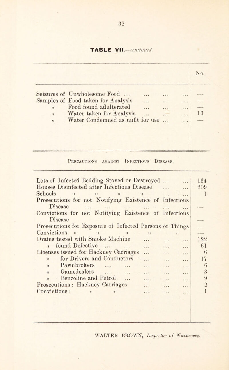 TABLE VII.—continued. No. Seizures of Unwholesome Food ... Samples of Food taken for Analysis it Food found adulterated ii Water taken for Analysis H Water Condemned as unfit for use 13 Precautions against Infectious Disease. Lots of Infected Bedding Stoved or Destroyed ... ... 164 Houses Disinfected after Infectious Disease ... ... 209 Schools it ii H ii ... ... 1 Prosecutions for not Notifying Existence of Infectious Disease Convictions for not Notifying Existence of Infectious Disease —- Prosecutions for Exposure of Infected Persons or Things — Convictions h u n n h Drains tested with Smoke Machine ... ... ... 122 ii found Defective ... ... ... ... ... 61 Licenses issued for Hackney Carriages ... ... ... 6 it for Drivers and Conductors ... ... ... 17 ii Pawnbrokers ... ... ... ... ... 6 ii Gamedealers ... ... ... ... ... 3 n Benzoline and Petrol ... ... ... ... 9 Prosecutions: Hackney Carriages ... ... ... 2 Convictions: u u ... ... ... 1 WALTER BROWN, Inspector of Nuisances.