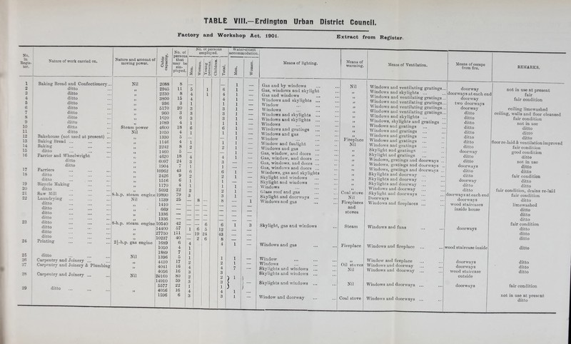 Factory and Workshop Act, 1901. Extract from Register. Xo. in Kecis ter. Nature of work carried on. 1 2 Q O 4 5 6 4 s 9 10 11 12 13 14 15 16 17 18 19 20 21 29 23 24 25 26 28 29 Nature and amount of moving power. ■gs »§■ o Baking Bread and Confectionery., ditto ditto ditto ditto ditto ditto ditto ditto ditto ditto Bakehouse (not used at present) .. Baking Bread ... Baking ditto Farrier and Wheelwright ditto ditto Farriers ditto ditto Bicycle Making ditto Saw Mill Laundry in g ditto ditto ditto ditto ditto ditto ditto ditto Printing ditto Carpentry and Joinery ... Carpentry and Joinery & Plumbing Carpentry and Joinery ... Nil >> Steam power Nil 8-h.p. . 8-h. steam engine Nil » >) steam engine 2|-h.p. gas engine Nil ditto Nil 2088 2945 2230 3800 936 5170 960 1620 1089 4600 1050 1330 1146 2242 1460 4620 6097 1904 10962 2426 1516 1170 5692 19890 1539 1410 669 1336 1336 10540 14400 27750 10237 1689 1050 1889 1396 4410 4041 4056 20160 14910 5577 4056 1596 No. of person that may be em- ployed. No. ot persons employed. Water-closet accommodation. a <D a Women. Young nersons. Children. J Total. Men. « Women. 8 1 11 5 1 6 1 8 4 I 4 1 15 4 4 1 3 1 1 1 20 3 3 1 3 3 3 1 6 3 3 1 4 1 1 1 18 6 6 1 4 1 1 1 5 — I 4 1 1 1 8 2 2 1 5 — 1 18 4 4 1 24 3 3 7 1 1 43 6 6 1 , 9 2 2 1 6 1 1 4 1 1 1 22 2 2 1 79 3 3 1 25 — 8 — 8 i — — — — — — — — — — — . — — — — — 42 — — 6 6 1 3 57 1 6 5 12 HI — 19 24 43 40 — 2 6 8 6 4 4 1 4 1 7 1 5 1 1 1 17 2 2 l 16 4 4 7 16 3 3 80 2 2 ) 1 59 3 3 i l — 22 1 5 j 16 4 4 i 6 3 3 i Means of lighting. Means of warming. Gas and by windows Gas, windows and skylight Gas and windows Windows and skylights Window Windows Windows and skylights Windows and skylights Windows Windows and gratings Windows and gas Window Window and fanlight Windows and gas Gas, window, and doors Gas, window, and doors Gas, windows, and doors Gas, windows and doors Windows, gas and skylights Skylight and windows Skylight and windows Windows Glass roof and gas Skylight and doorways Windows and gas Skylight, gas and windows Windows and gas Window Windows Skylights and windows Window and doorway Nil >> )) a Fireplace Nil >> a Coal stove Nil Fireplaces and stoves Steam Fireplace Oil stoves Nil Nil Coal stove Means of Ventilation. Means of escape from fire. REMARKS. Windows and ventilating gratings Windows and skylights ... Windows and ventilating gratings Windows and ventilating gratings Windows and ventilating gratings Windows and ventilating gratings Windows and skylights ... Windows, skylights and gratings Windows and grating's Windows and gratings Windows and gratings Windows and gratings Windows and gratings Skylight and gratings Skylight and gratings Windows, gratings and doorways Windows, gratings and doorways Windows, gratings and doorways Skylights and doorway Skylights and doorway Skylights and doorway Windows and doorway Skylight and doorways Doorways Windows and fireplaces Windows and fans Windows and fireplace Window and fireplace Windows and doorway Windows and doorway Windows and doorways Windows and doorways doorway doorways at each end doorway two doorways doorway ditto ditto ditto ditto ditto ditto ditto ditto doorway ditto ditto doorways ditto ditto doorway ditto ditto doorways at each end doorways wood staircases inside house doorways wood staircase inside doorways doorways wood staircase outside doorways not in use at present fair fair condition ceiling limewashed ceiling, walls and floor cleansed fair condition not in use ditto ditto ditto floor re-laid & ventilation improved fair condition good condition ditto not in use ditto ditto fair condition ditto ditto fair condition, drains re-laid fair condition ditto limewashed ditto ditto ditto fair condition ditto ditto ditto ditto ditto ditto ditto fair condition not in use at present ditto