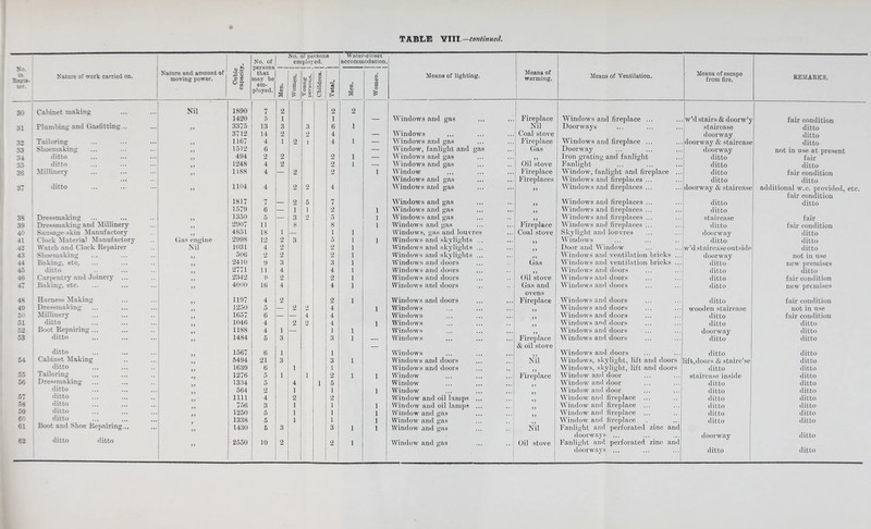 No. in Becis- ter. Nature of work carried on. | Nature and amount of moving power. Cubic capacity. No. of persons that may be em- ployed. N o. of persons employed. Water-closet accommodation Means of lighting. Means of warming. Means of Ventilation. Means of escape from fire. REMARKS. fl © Women, j Young 1 persons, j Children, j 3 e Eh a © a Women. i so Cabinet making Nil 1890 7 2 2 2 1420 5 1 1 — Windows and gas Fireplace Windows and fireplace ... w’d stairs & doorw’y fair condition SI Plumbing and Gasfitting... 9 9 3375 13 3 3 6 1 Nil Doorways staircase ditto 3712 14 2 2 4 — Windows Coal stove doorway ditto 32 Tailoring ... 3 3 1167 4 1 2 l 4 1 — Windows and gas Fireplace Windows and fireplace ... doorway & staircase ditto S3 Shoemaking 3 3 1512 6 — Window, fanlight and gas Gas Doorway doorway not in use at present 34 ditto ... 494 2 2 2 1 — W indows and gas 9 9 Iron grating and fanlight ditto fair 35 ditto . .. 3 3 1248 4 2 2 1 r Windows and gas Oil stove Fanlight ditto ditto 36 Millinery 3 3 1188 4 — 2 2 1 Window Fireplace Window, fanlight and fireplace ... ditto fair condition ... Windows and gas Fireplaces Windows and fireplaces ... ditto ditto 37 ditto ... 3 3 1104 4 2 2 4 Windows and gas 9 9 Windows and fireplaces ... doorway & staircase additional w.c. provided, etc. fair condition 1817 7 — 2 5 7 Windows and gas ) 9 Windows and fireplaces ... ditto ditto 1579 6 — 1 1 2 1 Windows and gas 9 9 Windows and fireplaces ... ditto 33 Dressmaking 3 3 1350 5 — 3 2 5 1 Windows and gas 9 9 Windows and fireplaces ... staircase fair 39 Dressmaking and Millinery 3 3 2907 11 8 8 1 Windows and gas Fireplace Windows and fireplaces ... ditto fair condition 40 Sausage-skin Manufactory 3 3 4851 18 1 — 1 1 Windows, gas and louvres Coal stove Skylight and louvres doorway ditto 41 Clock Material Manufactory •• Gas engine 2998 12 2 3 5 l 1 Windows and skylights ... 9 9 Windows ditto ditto 42 Watch and Clock Repairer Nil 1031 4 2 2 1 Windows and skylights ... Door and Window w’d staircase outside ditto 43 Shoemaking 33 506 2 2 2 1 Windows and skylights ... 9 9 Windows and ventilation bricks ... doorway not in use 44 Baking, etc, 3 3 2410 9 3 3 1 Windows and doors Gas Windows and ventilation bricks ... ditto new premises 45 ditto 2771 11 4 4 1 Windows and doors Windows and doors ditto ditto 46 Carpentry and Joinery ... 3 3 2342 9 2 2 1 Windows and doors Oil stove Windows and doors ditto fair condition 47 Baking, etc. 3 3 4000 16 4 4 1 Windows and doors Gas and Windows and doors ditto new premises 48 Harness Making 1197 4 2 2 1 Windows and doors ovens Fireplace Windows and doors ditto fair condition 49 Dressmaking 1250 5 — 2 2 4 1 Windows Windows and doors wooden staircase not in use 50 Millinery 1657 6 — — 4 4 Windows Windows and doors ditto fair condition 51 ditto 1046 4 2 2 4 1 Windows Windows and doors ditto ditto 52 Boot Repairing ... 3 3 1188 4 1 — 1 1 Windows Windows and doors doorway ditto 53 ditto 3 3 1484 5 3 3 1 — Windows Fireplace Windows and doors ditto ditto & oil stove ditto 1567 6 1 1 Windows Windows and doors ditto ditto 54 Cabinet Making 5494 21 3 3 1 Windows and doors Nil Windows, skylight, lift and doors lift, doors & stairc’se ditto ditto 1639 6 1 1 Windows and doors Windows, skylight, lift and doors ditto ditto 55 Tailoring 1276 5 1 1 2 1 1 Window Fireplace Window and door staircase inside ditto 56 Dressmaking 1334 5 4 1 5 Window Window and door ditto ditto ditto 564 2 1 1 1 Window Window and door ditto ditto 57 ditto 1111 4 2 2 Window and oil lamps ... Window and fireplace ditto ditto 58 ditto 756 3 1 1 1 Window and oil lamps ... Window and fireplace ... ditto ditto 59 ditto ... 1250 5 1 1 1 Window and gas Window and fireplace ... ditto ditto 60 ditto ... 1338 5 1 1 1 Window and gas Window and fireplace ditto ditto 61 Boot and Shoe Repairing... ... 1430 5 3 3 1 1 Window and gas Nil Fanlight and perforated zinc and doorways ... doorway ditto 62 ditto ditto 2550 10 2 2 1 Window and gas Oil stove Fanlight and perforated zinc and
