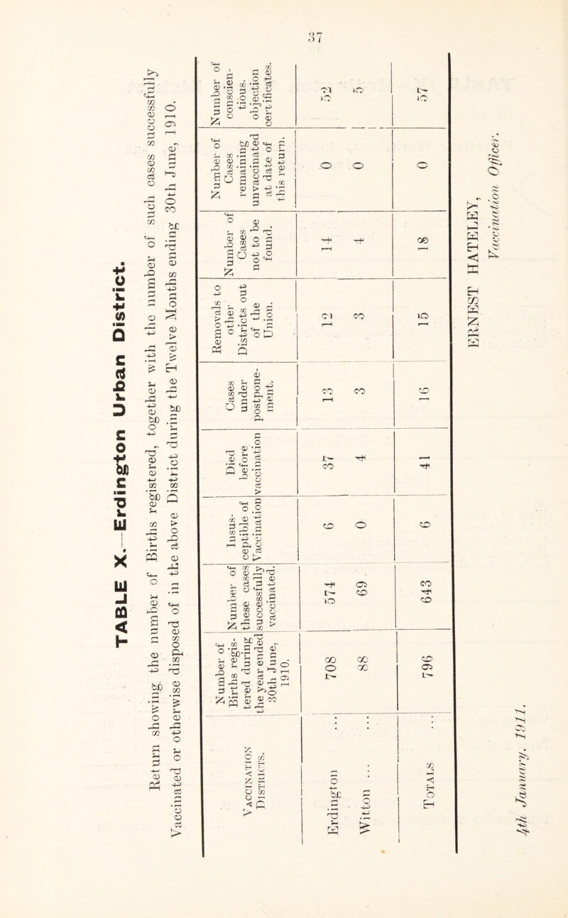 TABLE X.—Erdington Urban District. P fMM CO • CO o CD o O OT> © co CD CO S© Q CO c3 |M Hi O _, *—M D© Mm o o co © CO be «MM O *5 Cm CD CD r-O CO <—• s *—4 MM S3 O |—i O +2 CD > kH K* d -4-D > • r”H £ EH er 0) -M H-> d bJD bD . S3 O —M 5 OS O CD MM O Cm D *»- MM GO GO 5b d 5 Cm D CO t> ©3 O MM ©2 .jj c3 PQ D -13 <M- mm o rH CM CD «4-l l-C o c S3 03 D rM CO Cm O D O Number of conscien- tious. objection certificates. — VI lO »0 fc— >© Number of Cases remaining unvaccinated at date of this return. o o o Number of Cases not to be found. r*H 0© i—1 Removals to other Districts out of the Union. CM CO lO r—( Cases under postpone- ment. co co r-H 16 Died before vaccination 37 4 Insus- ceptible of Vaccination <^o o bD Number of these cases successfully vaccinated. 574 69 643 Number of Births regis- tered during the year ended 30th June, 1910. 708 88 796 . £ C m {T”' t-t . r. < y Z1 SS C5 o «5 mm H O CO Q KM be c o .a 3 Eh > a .b a ^ i W Eh <1 ffi CH m K O o © * ^ HO sj Qn